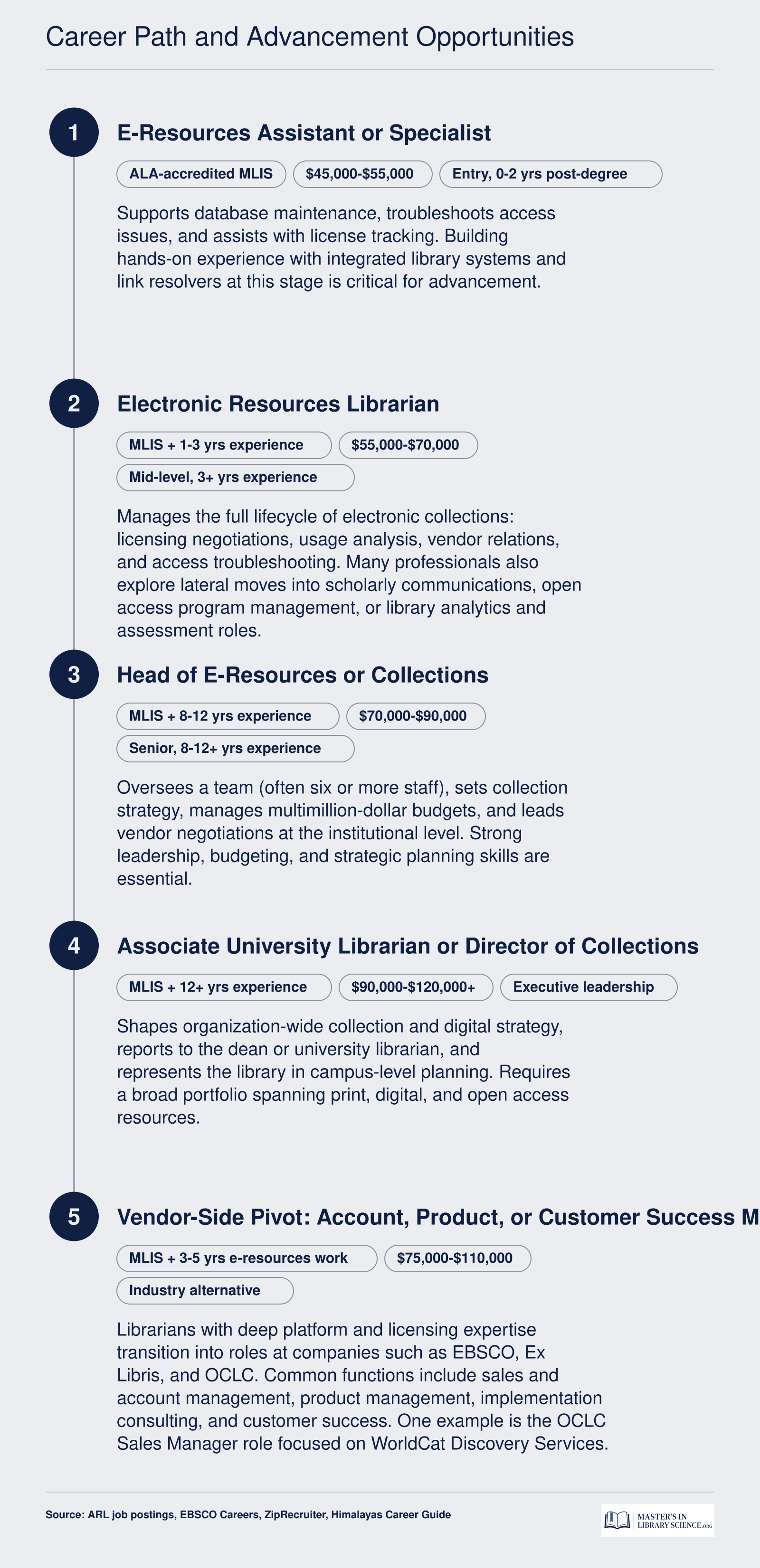 Five-stage career pathway from entry-level e-resources assistant through senior library leadership, plus a vendor-side pivot option, with approximate salary bands at each level