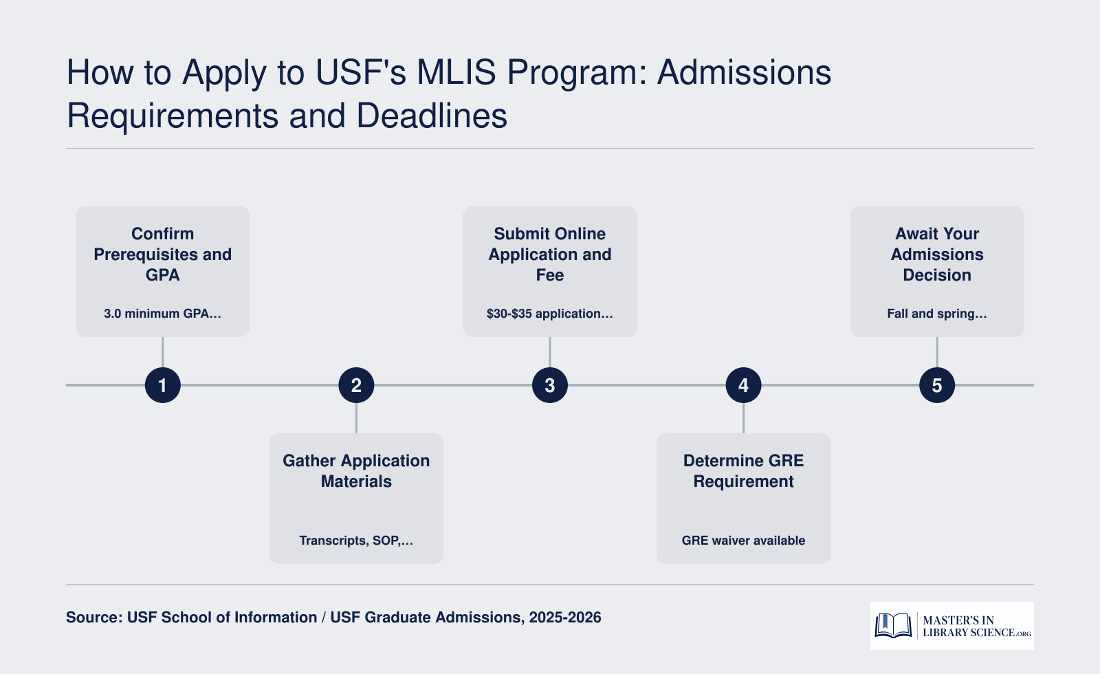 Five-step application process for the USF MLIS program covering GPA check, materials, submission, GRE decision, and admissions timeline