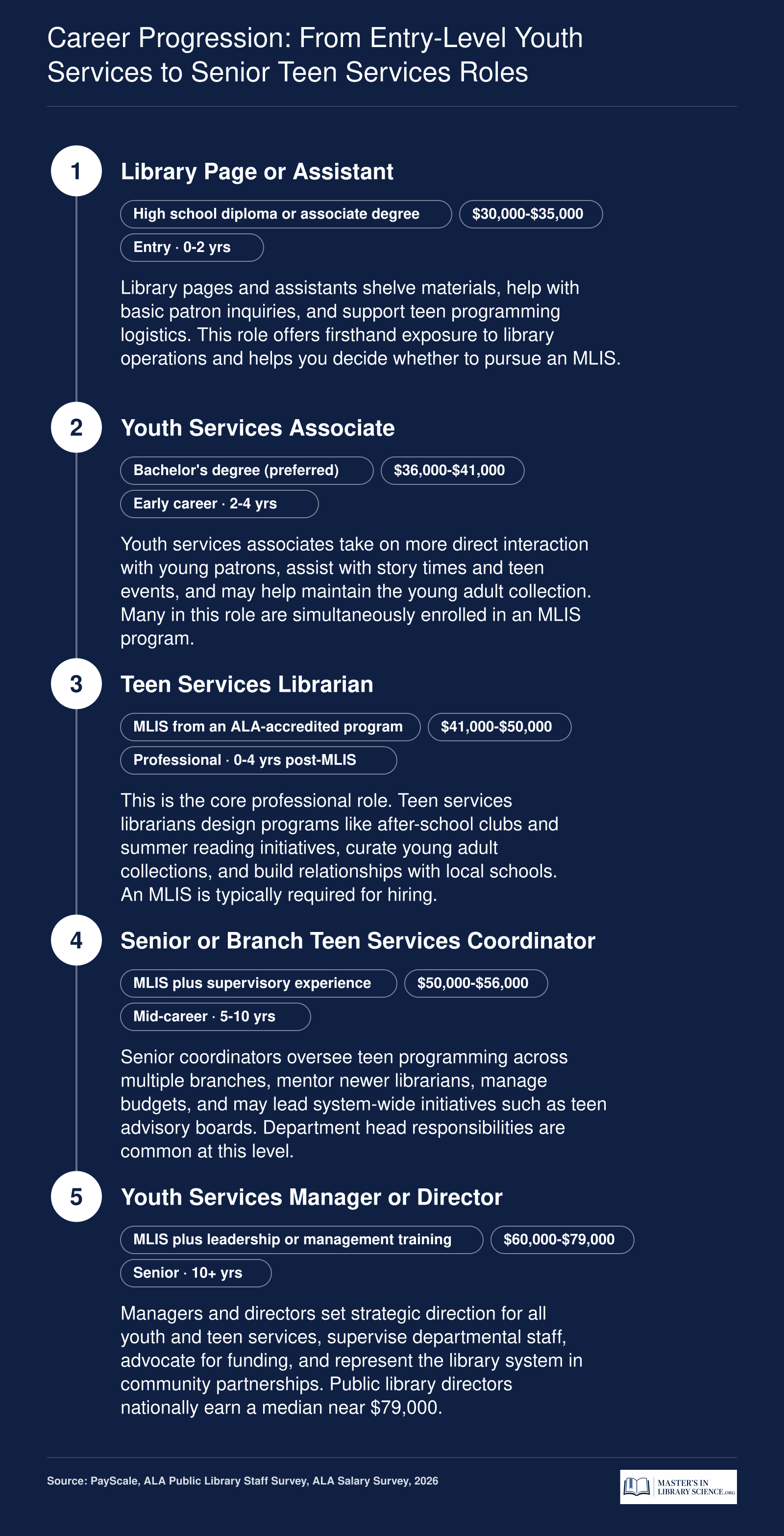 Five-stage career ladder for teen services librarians, from library page at roughly $30,000 to youth services manager at roughly $79,000, with credentials at each level