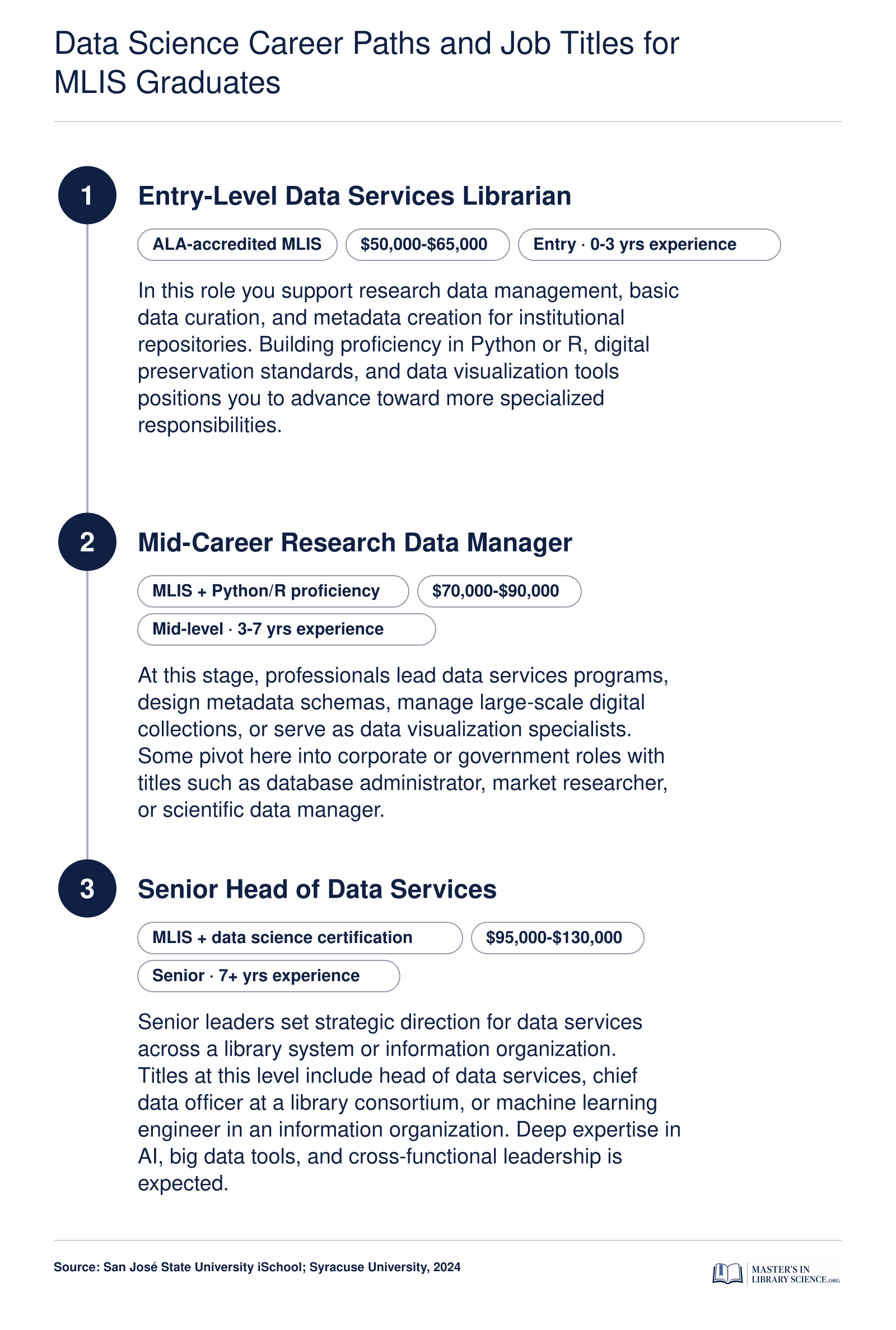 Three-stage career progression for MLIS graduates in data science, from entry-level data services librarian through mid-career research data manager to senior head of data services, with credentials and salary bands at each level