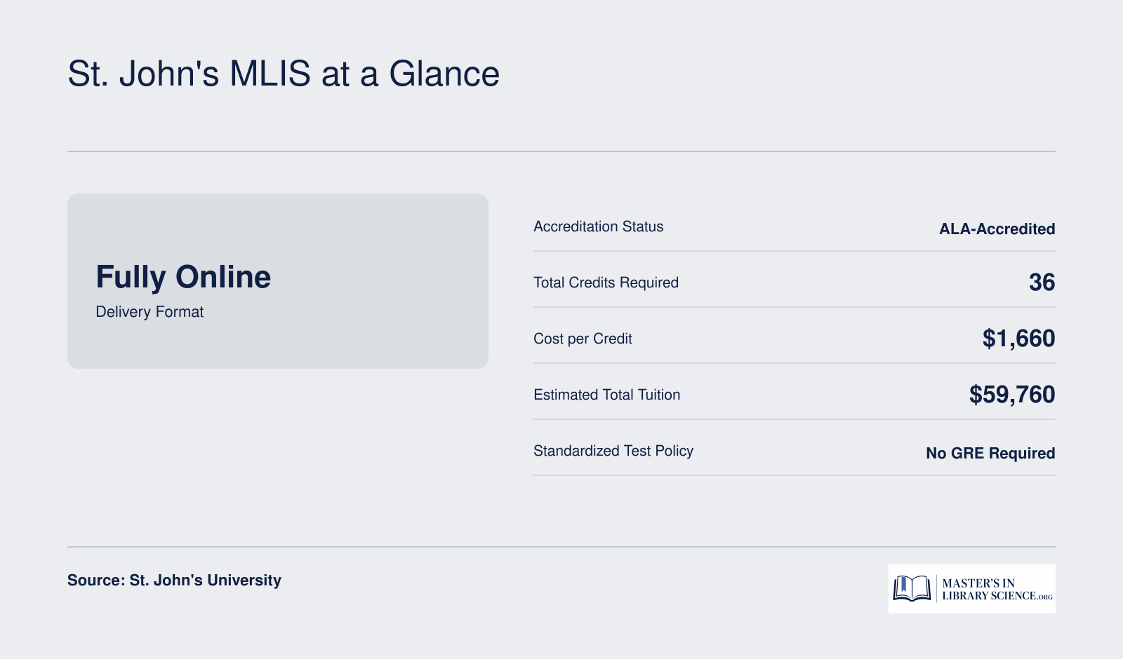 Key facts for the St. John's University MSLIS: fully online, ALA-accredited, 36 credits, $1,660 per credit, no GRE required