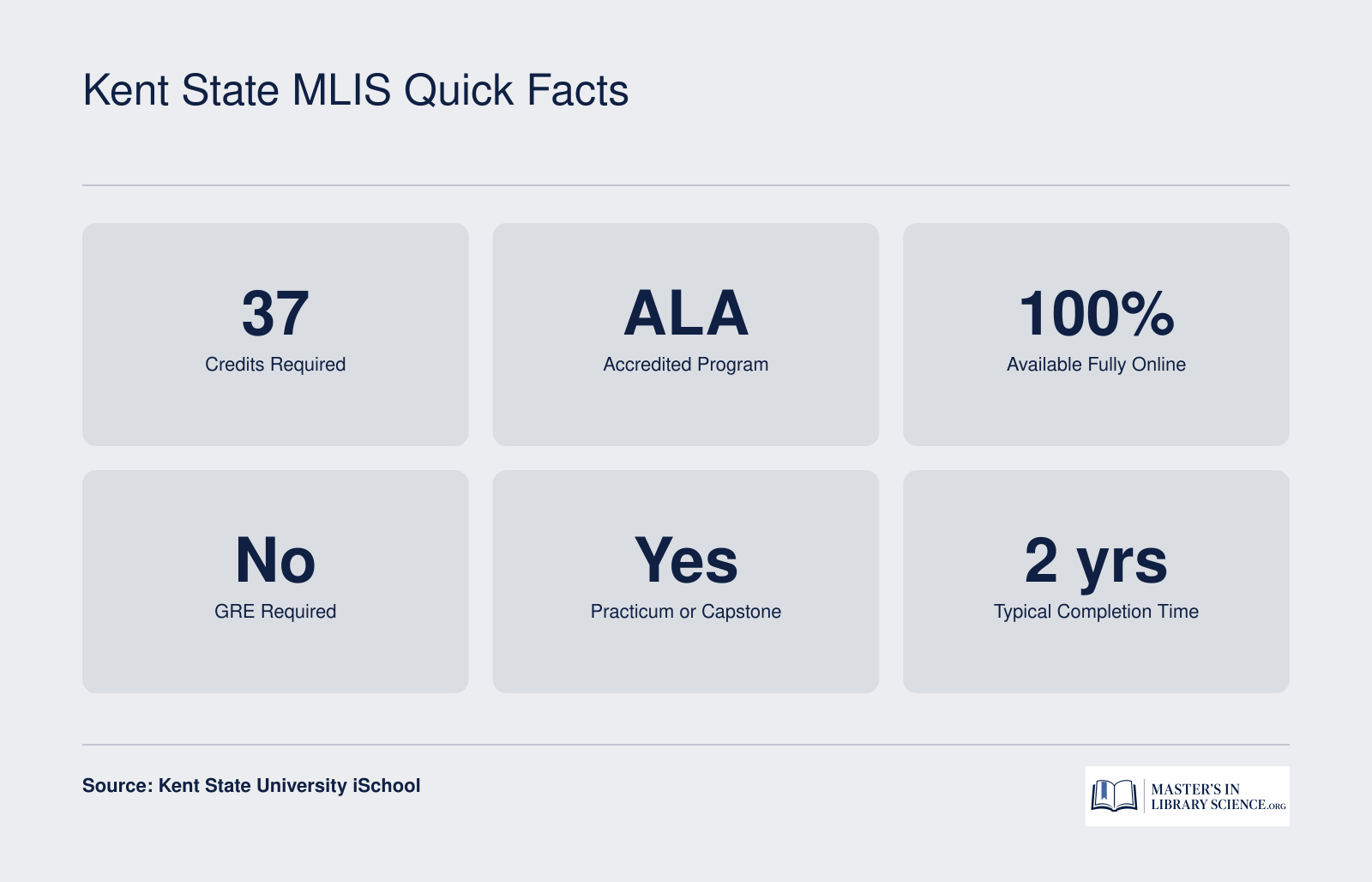 Key program details for the Kent State MLIS including 37 credits, ALA accreditation, fully online format, no GRE, and two year typical completion
