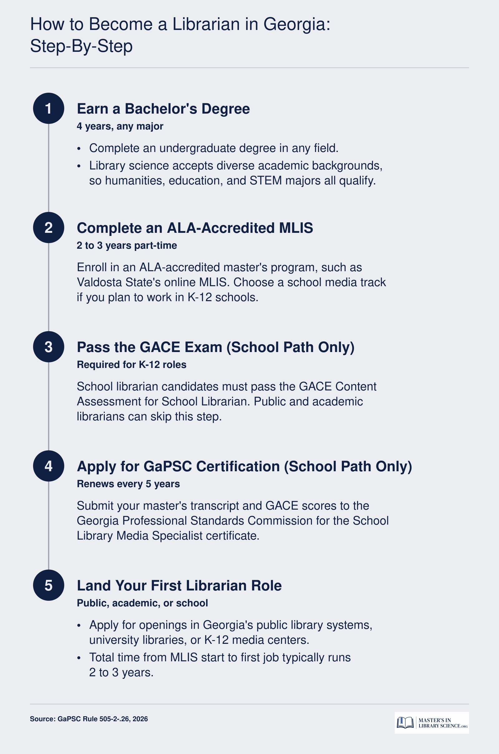 Five-step path from bachelor's degree to first librarian role in Georgia, including ALA-accredited MLIS and GaPSC certification for school media specialists.