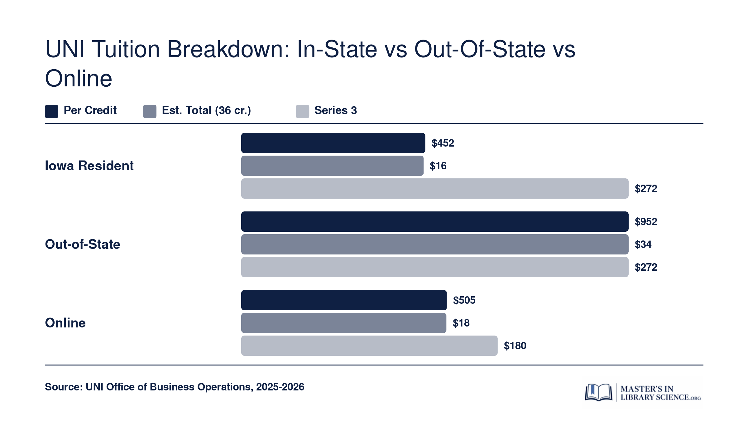 Estimated UNI School Library Studies tuition per credit and total cost for Iowa resident, out-of-state, and online students