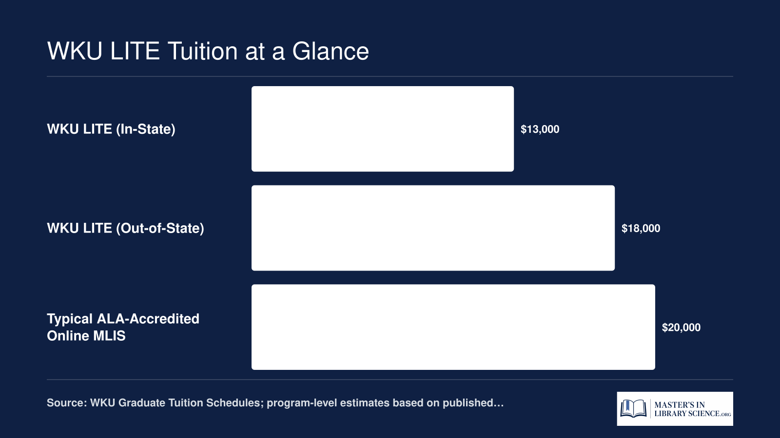 Estimated total tuition for WKU LITE in-state around $13,000, out-of-state around $18,000, compared to a typical ALA-accredited online MLIS benchmark of $20,000