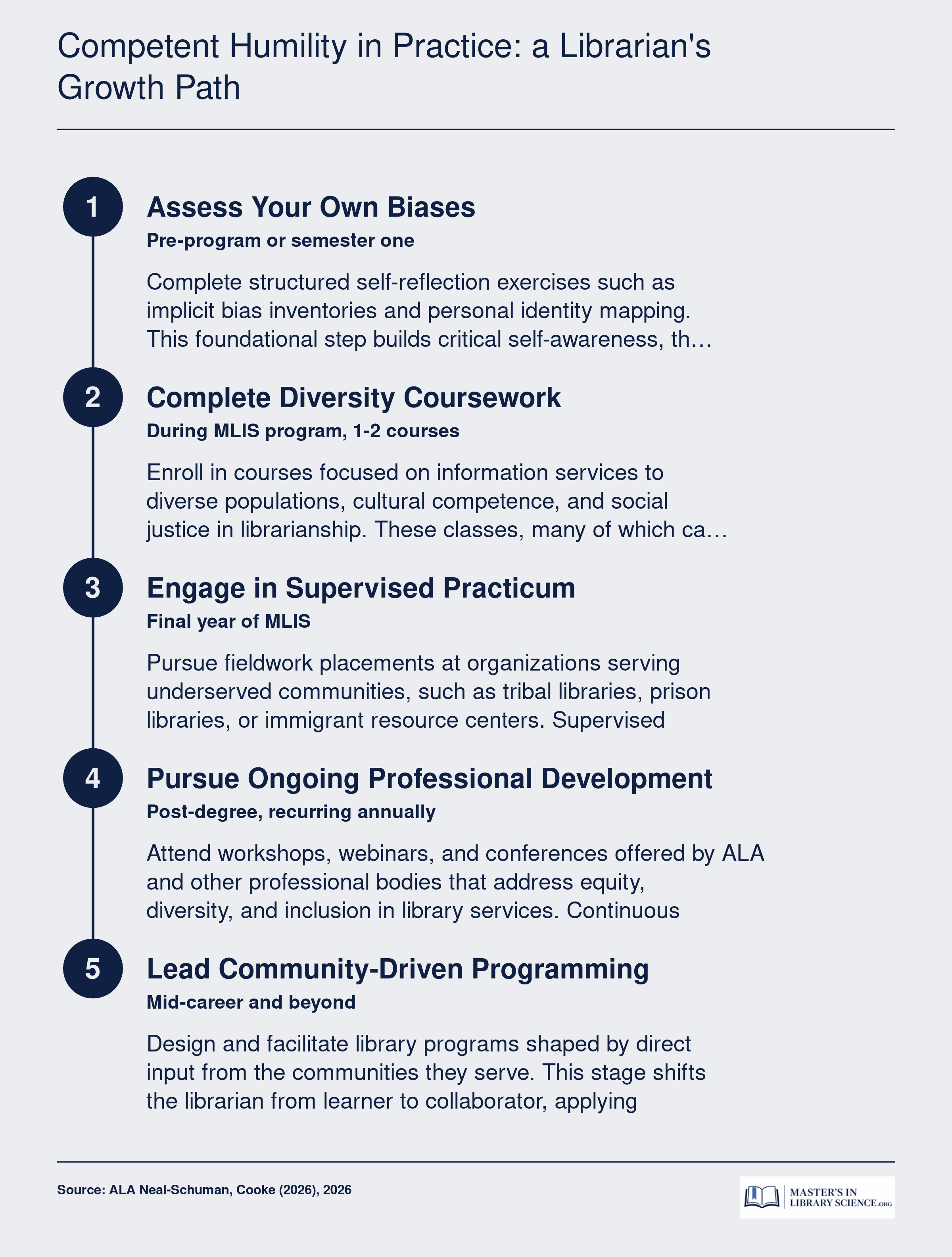 Five-stage career progression from bias self-assessment through MLIS coursework, practicum, professional development, and community-led programming for librarians serving diverse populations