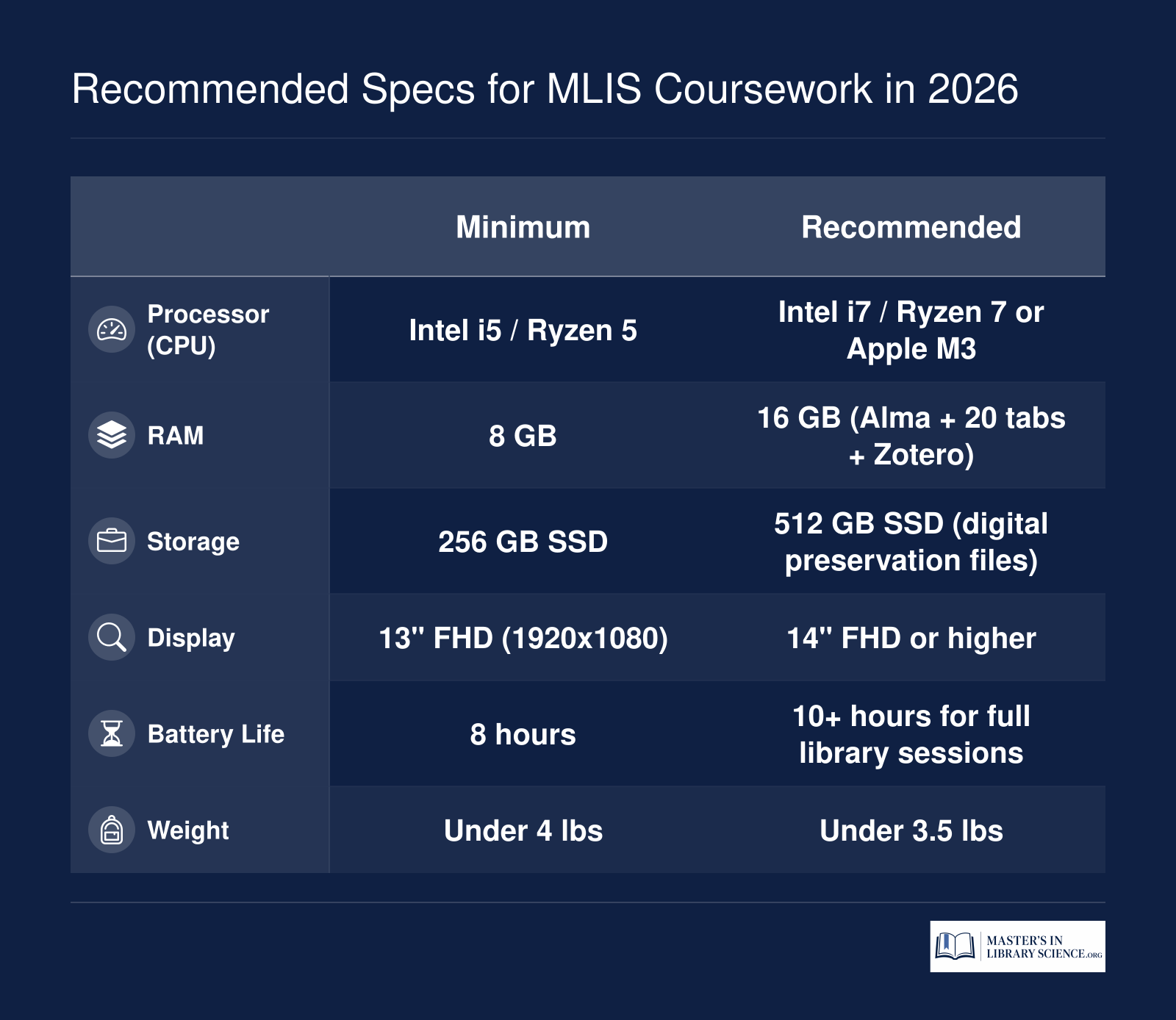 Side-by-side minimum versus recommended laptop specs for MLIS students covering CPU, RAM, storage, display, battery life, and weight