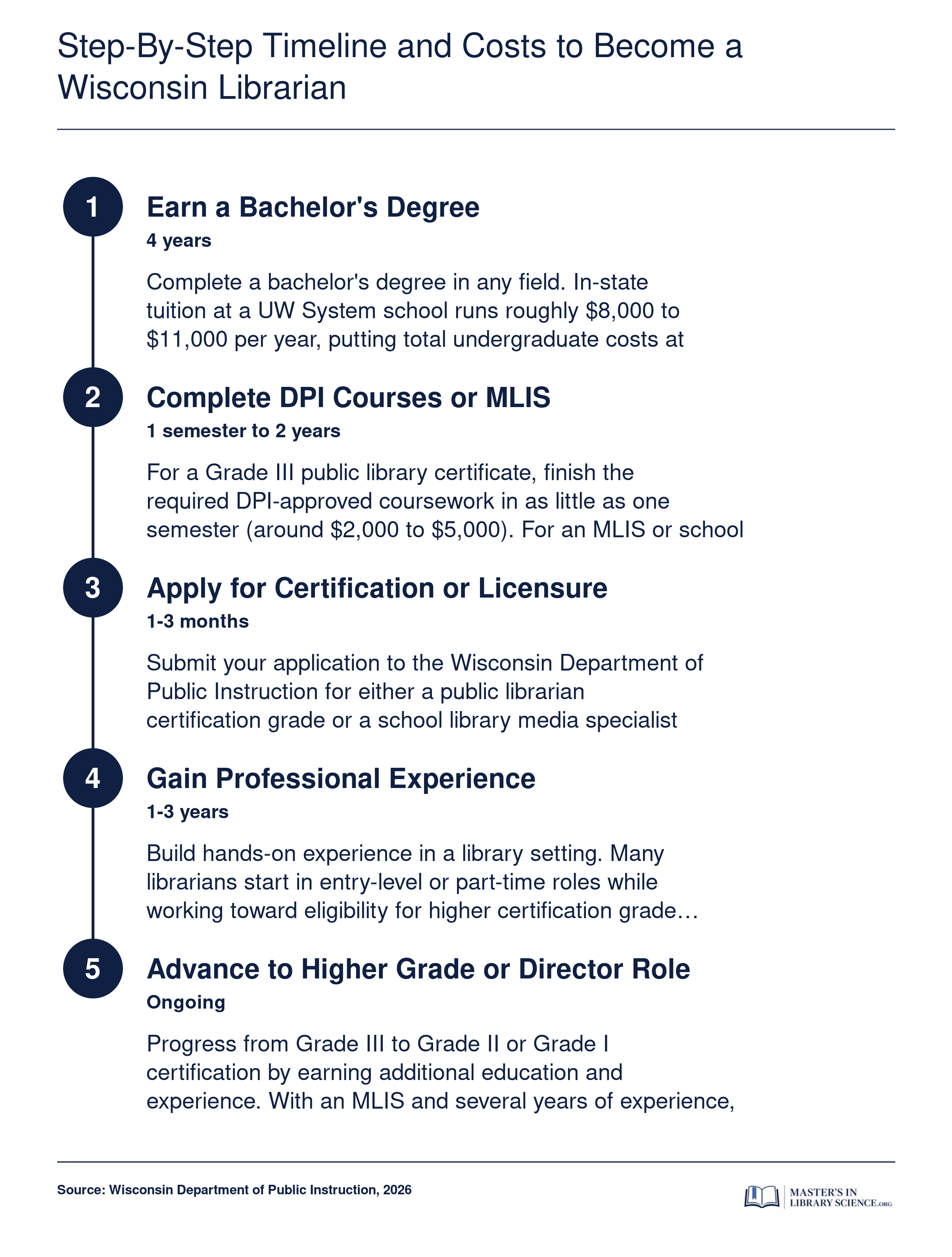 Five-step timeline from bachelor's degree through MLIS or DPI coursework to advanced librarian roles in Wisconsin, with cost estimates at each stage