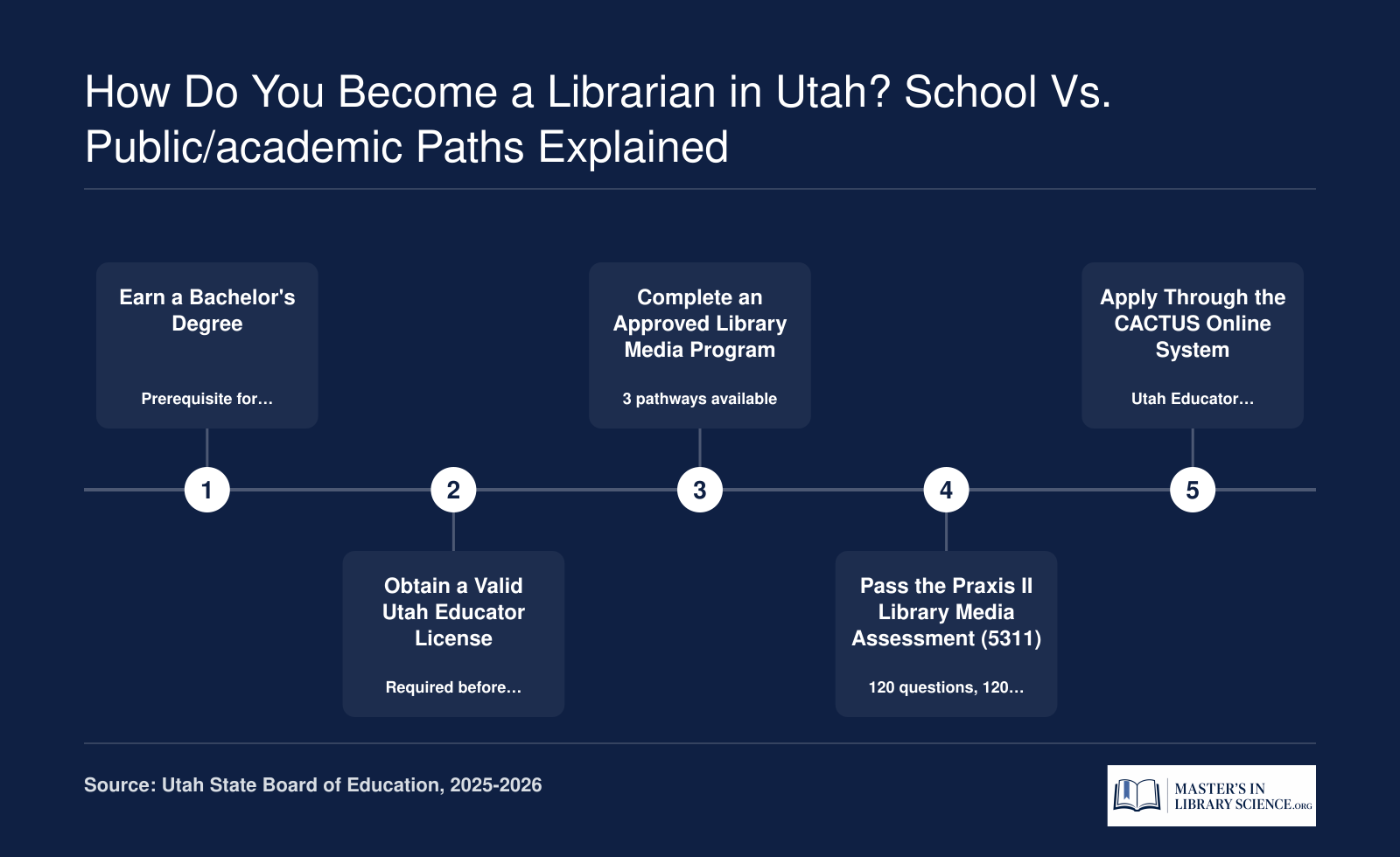 Five-step sequence showing Utah school librarian credentialing: bachelor's degree through USBE Library Media Endorsement via CACTUS, 2025-2026 requirements.