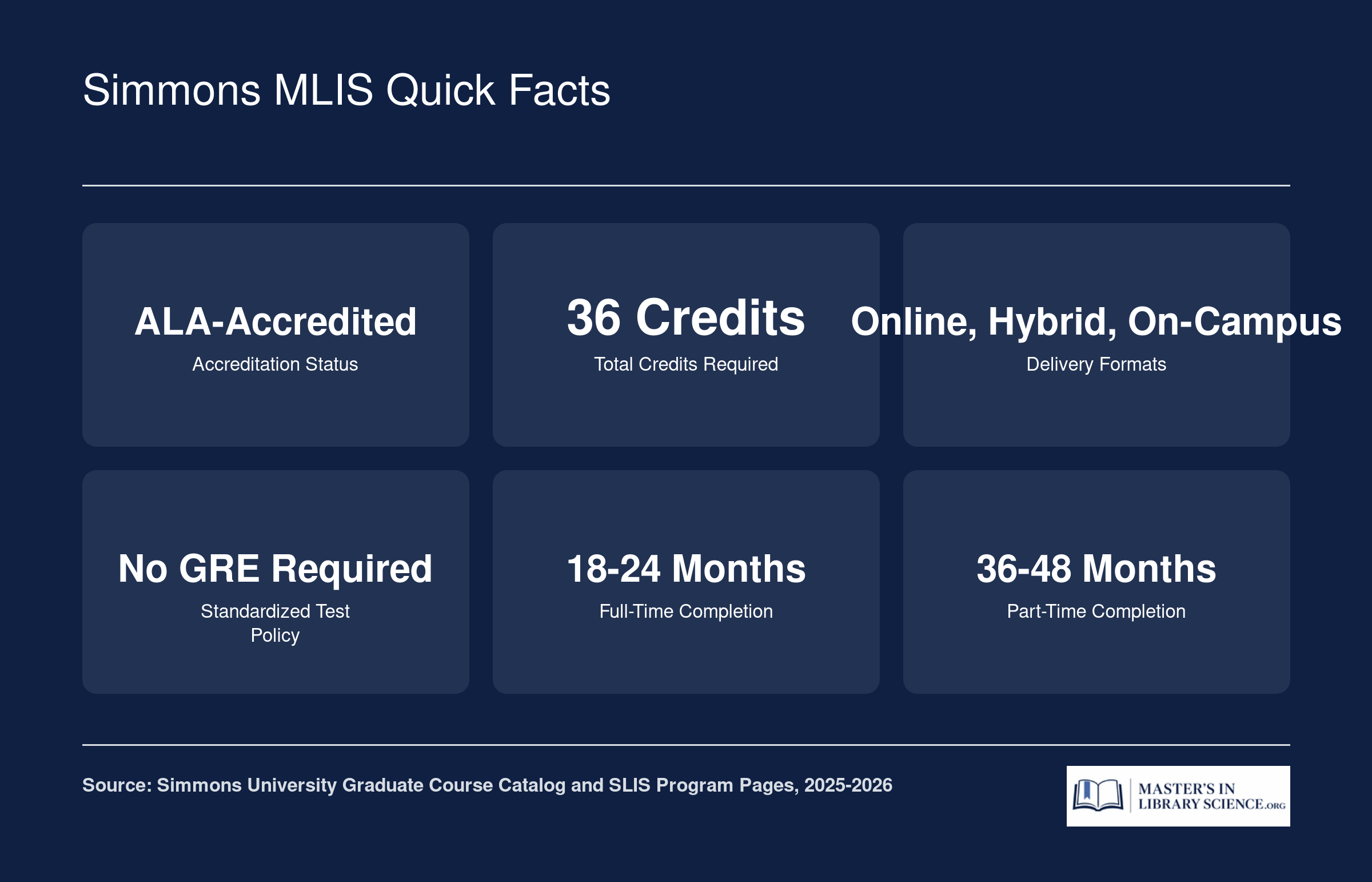 Simmons MLIS at a glance: ALA-accredited, 36 credits, online or on-campus, no GRE, 18 to 48 months to complete