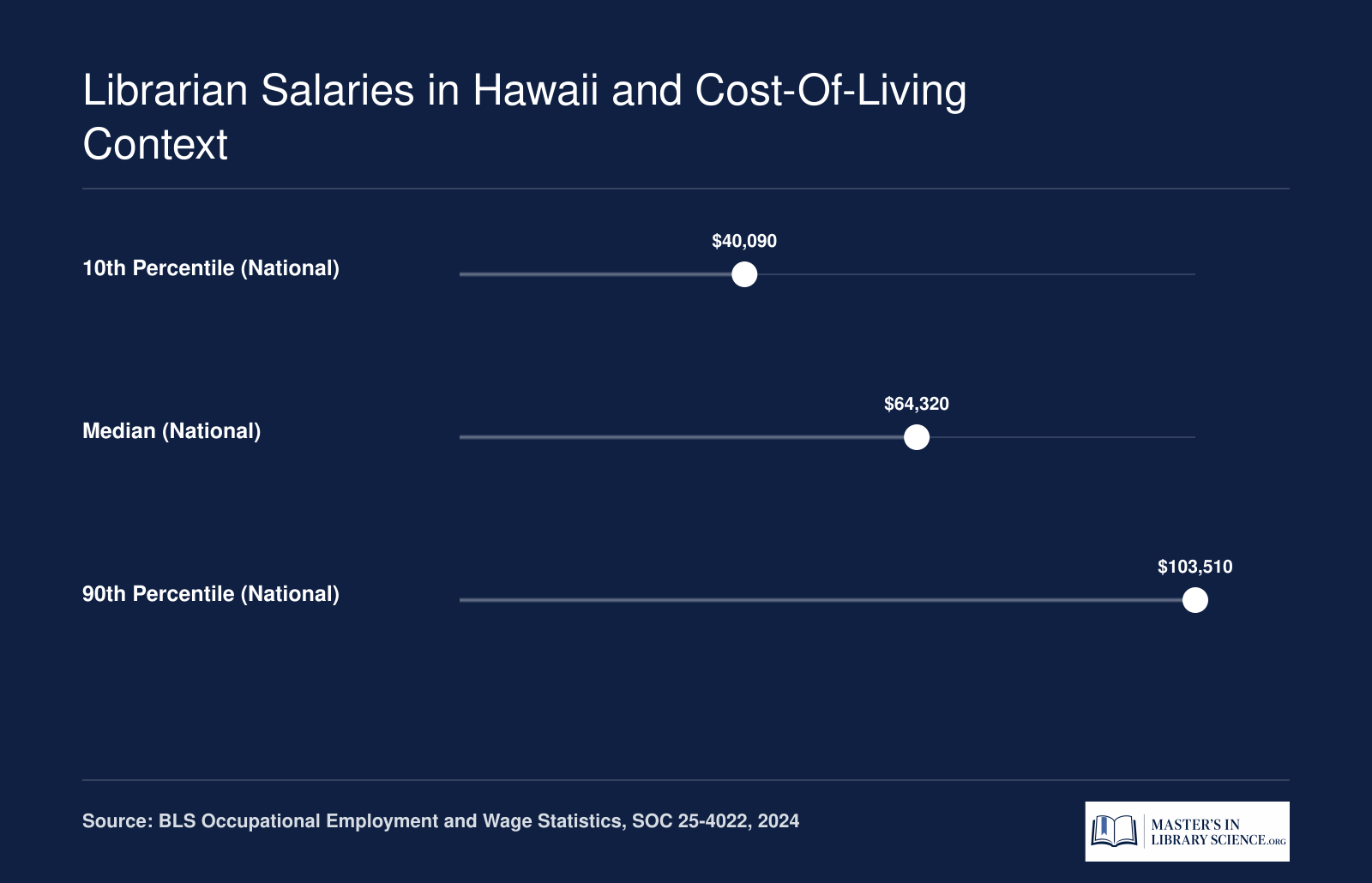 National librarian wages in 2024: 10th percentile $40,090, median $64,320, 90th percentile $103,510, per BLS