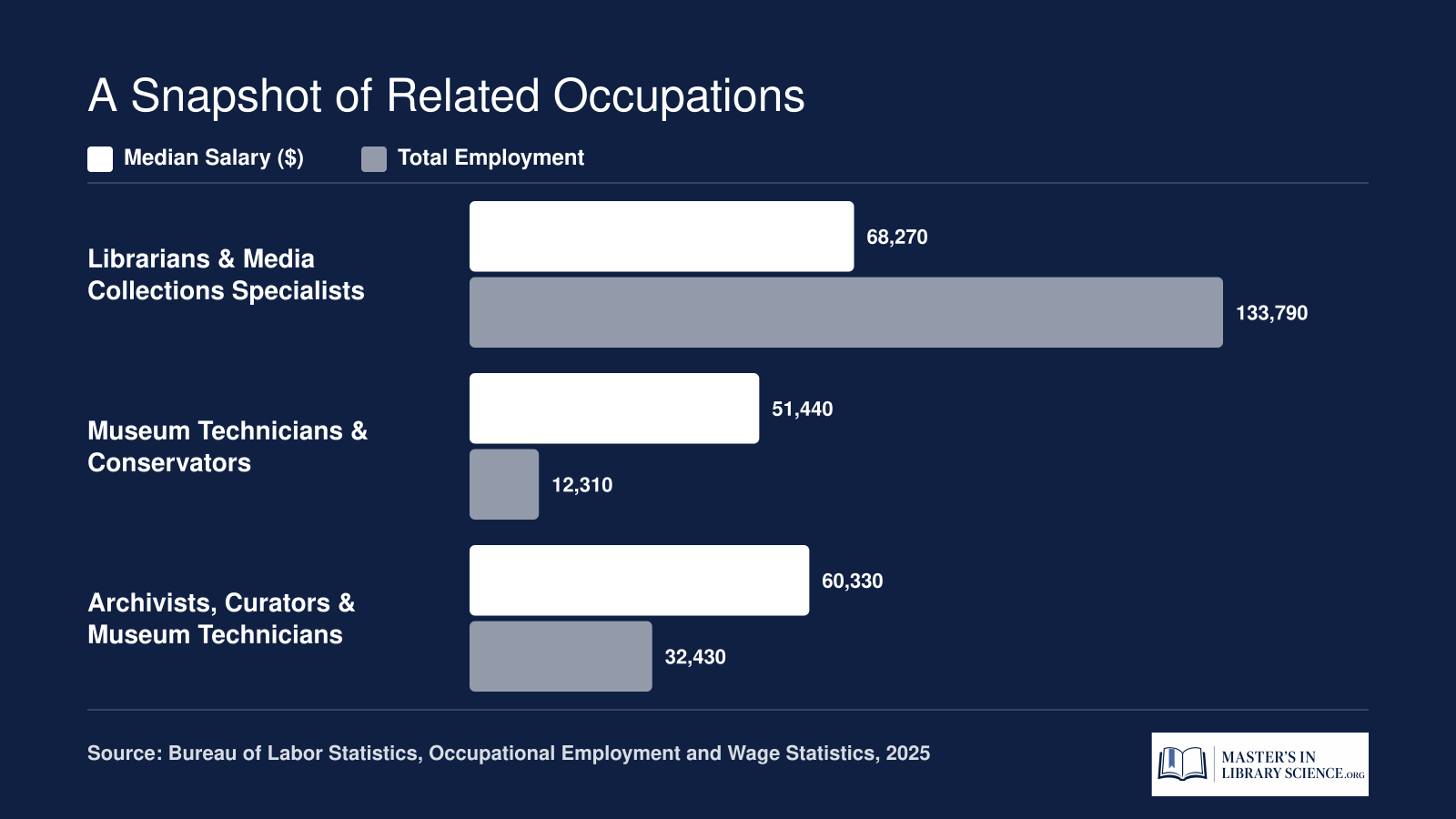 Median salary and total employment for three BLS occupation groups relevant to preservation librarianship, based on 2025 data