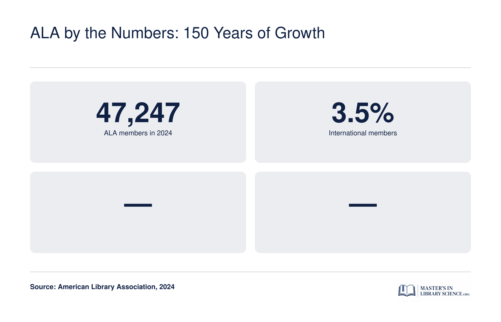 ALA had 47,247 members in 2024, with 3.5% international members.