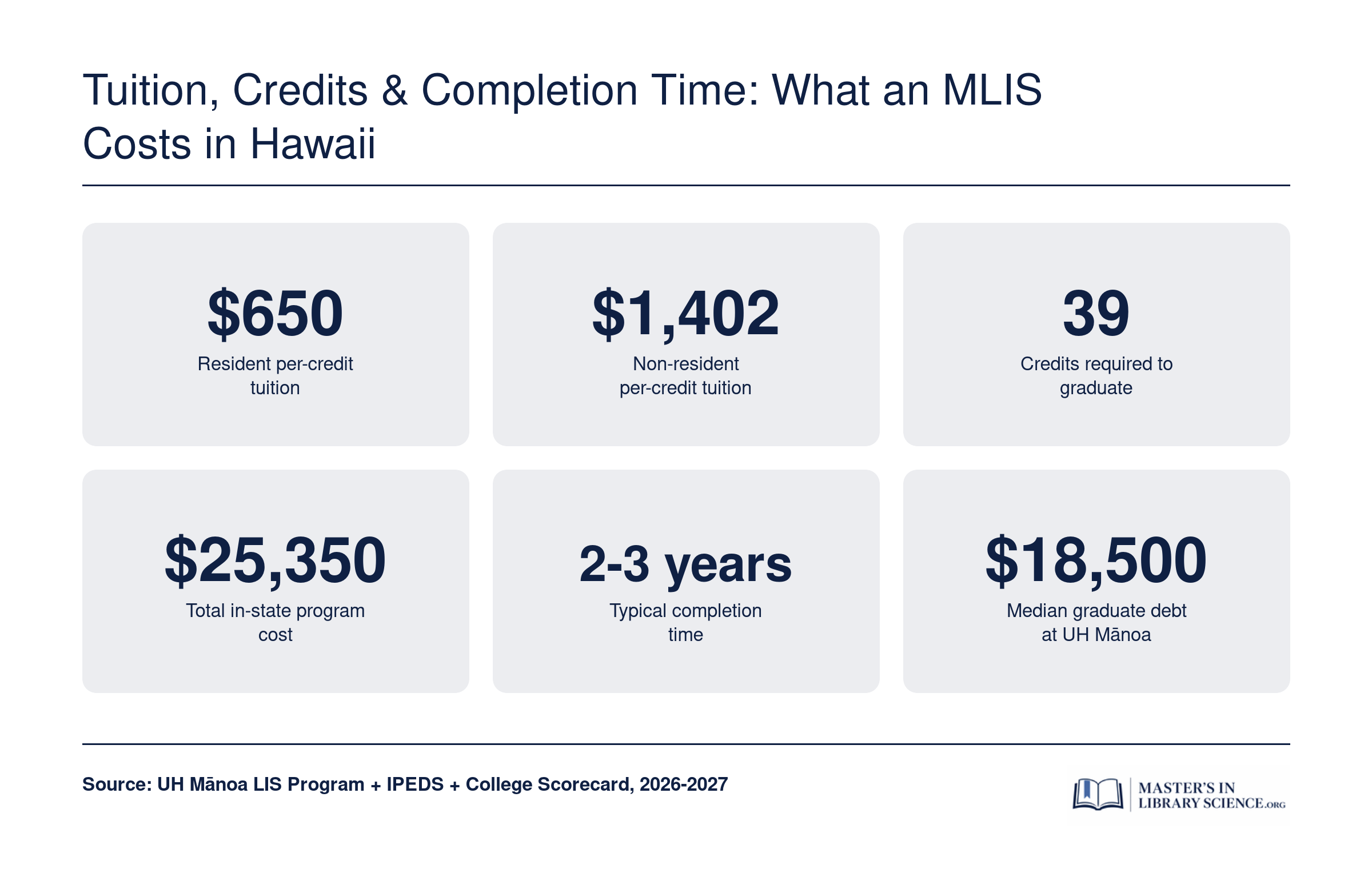 UH Manoa MLISc costs $650 per credit in-state, $1,402 out-of-state, with 39 credits required and $18,500 median graduate debt