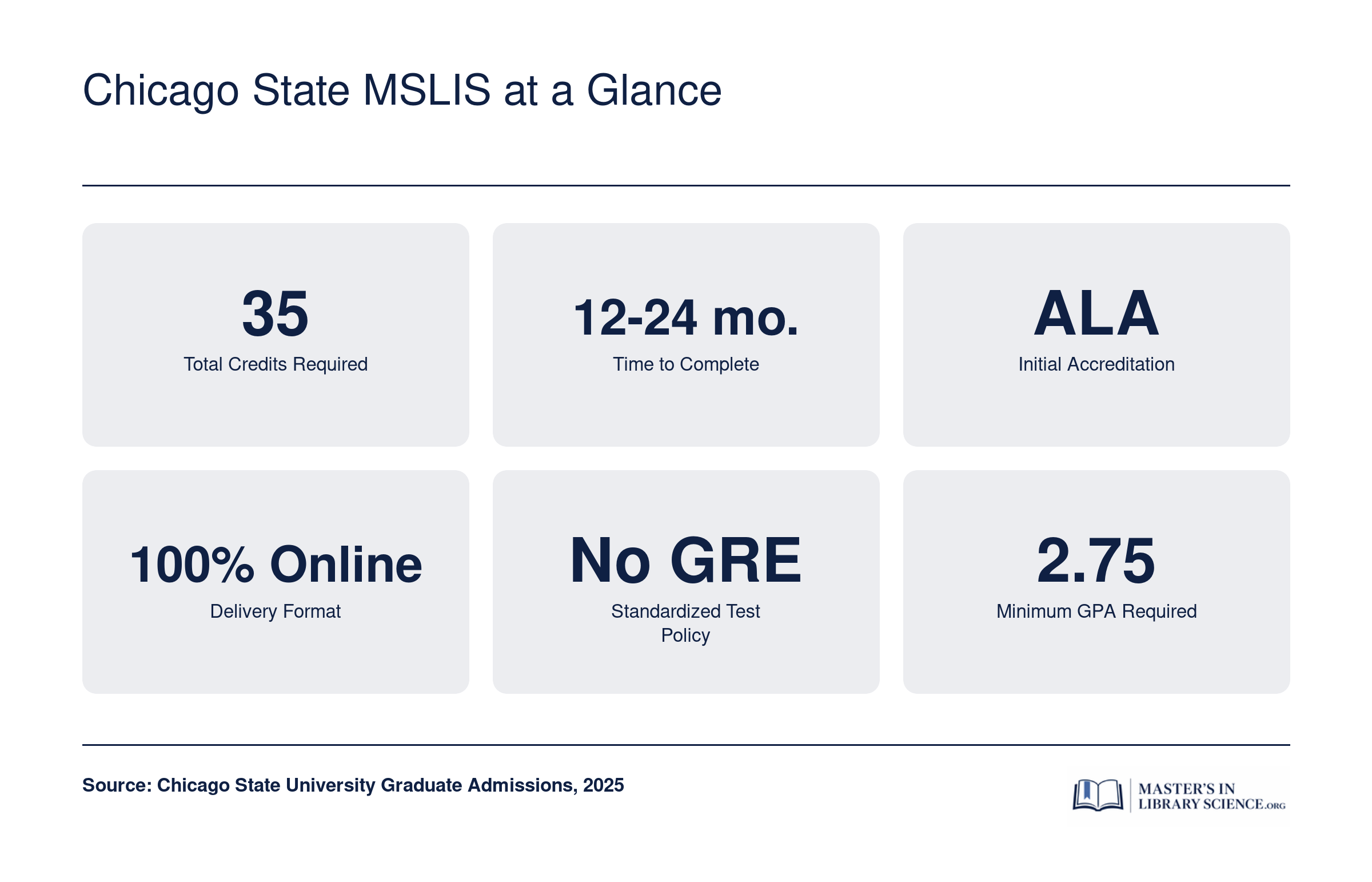 Key program facts for Chicago State University MSLIS including 35 credits, online format, ALA accreditation, no GRE required, and 12 to 24 month completion timeline