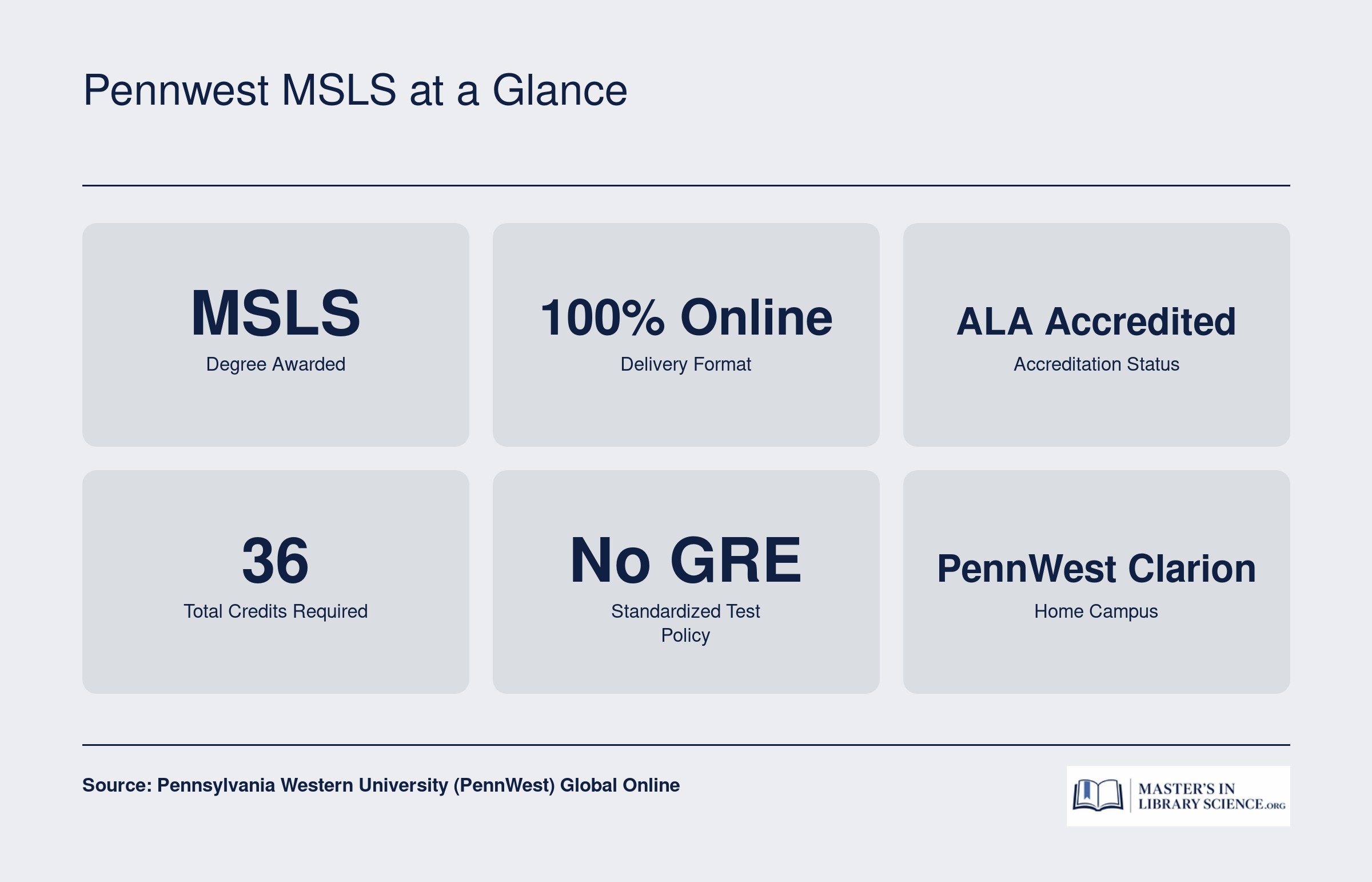 Quick facts for the PennWest MSLS program: 36 credits, 100% online, ALA accredited, no GRE required