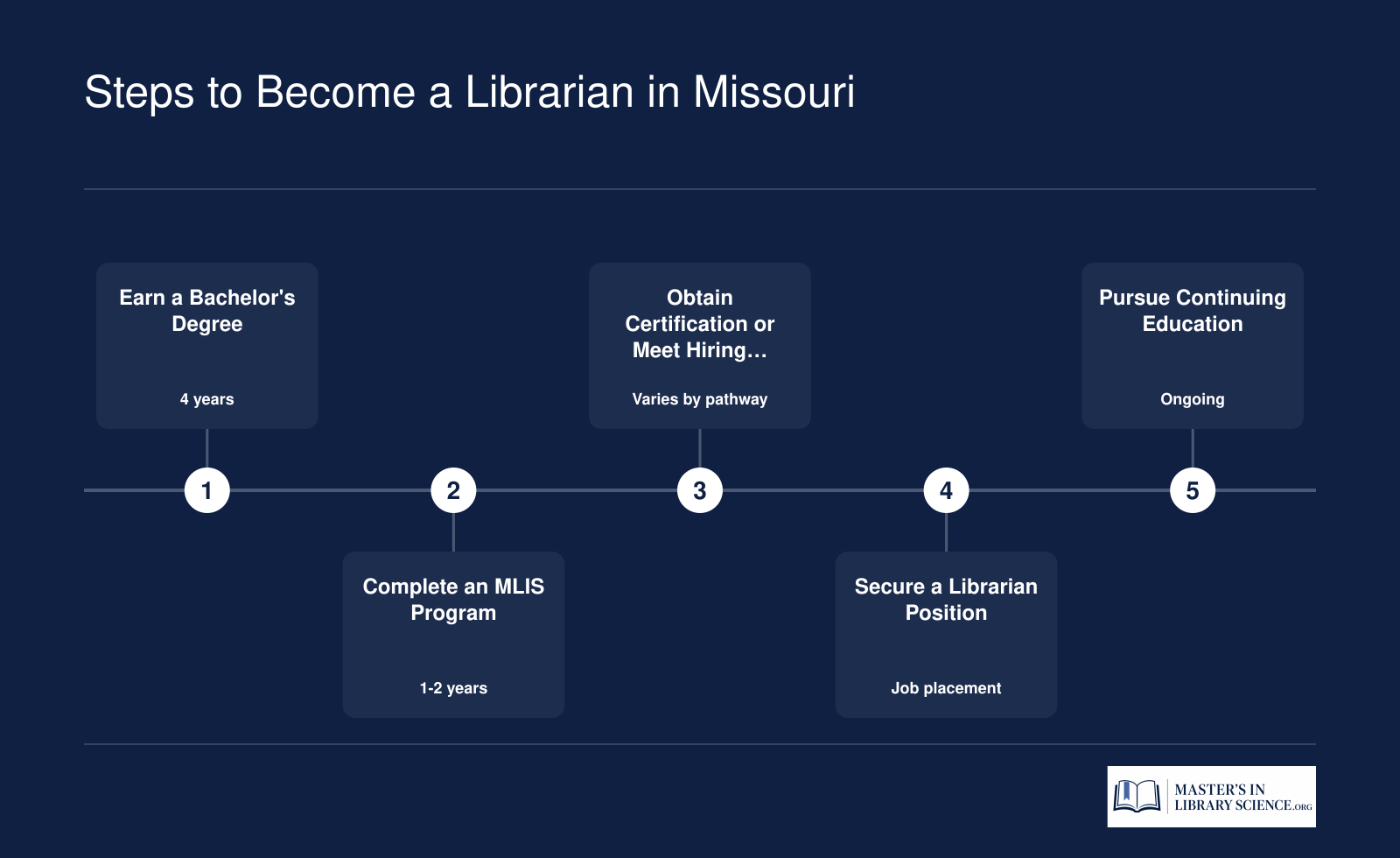 Five-step credentialing ladder for becoming a librarian in Missouri, from earning a bachelor's degree through continuing education