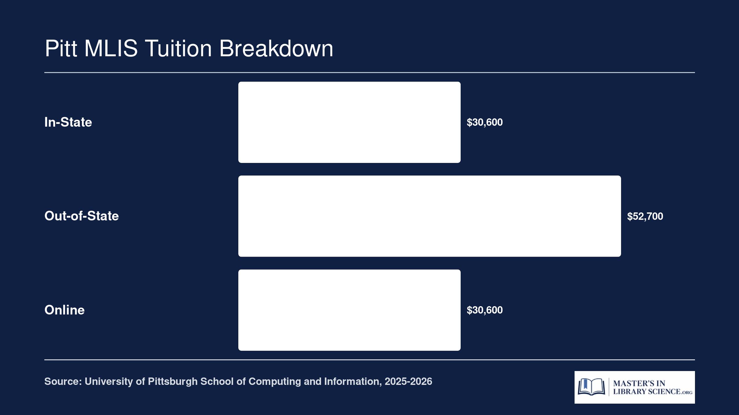 Estimated total tuition for the Pitt 36-credit MLIS program: approximately $30,600 in-state, $52,700 out-of-state, and $30,600 online for 2025-2026 rates