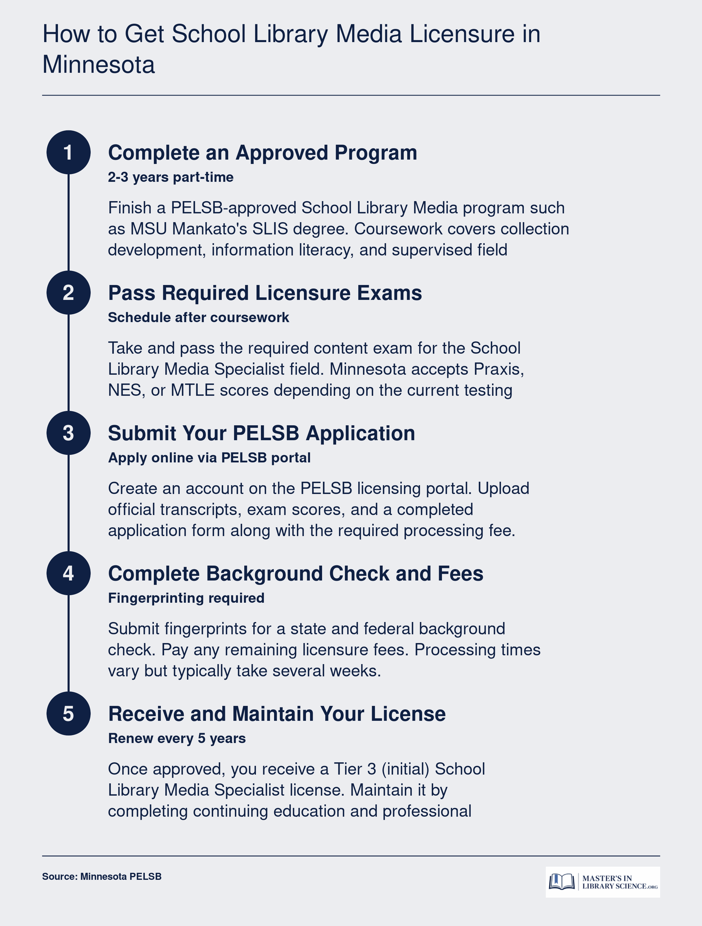 Five-step pathway from completing an approved program to earning and maintaining a Minnesota School Library Media Specialist license through PELSB