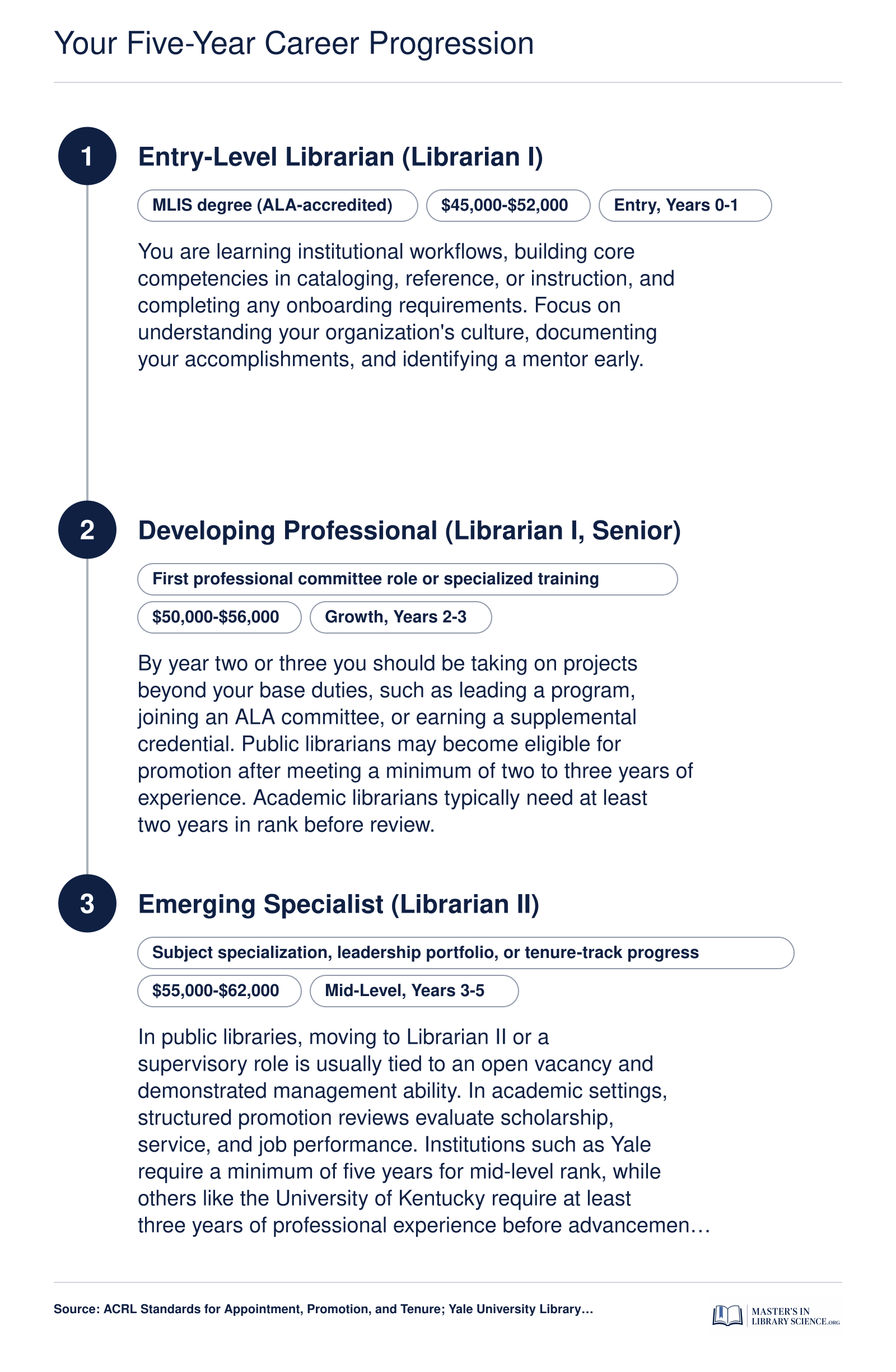 Five-year librarian career pathway from entry-level at roughly $45,000 to mid-level at roughly $62,000, with key credentials and milestones at each stage