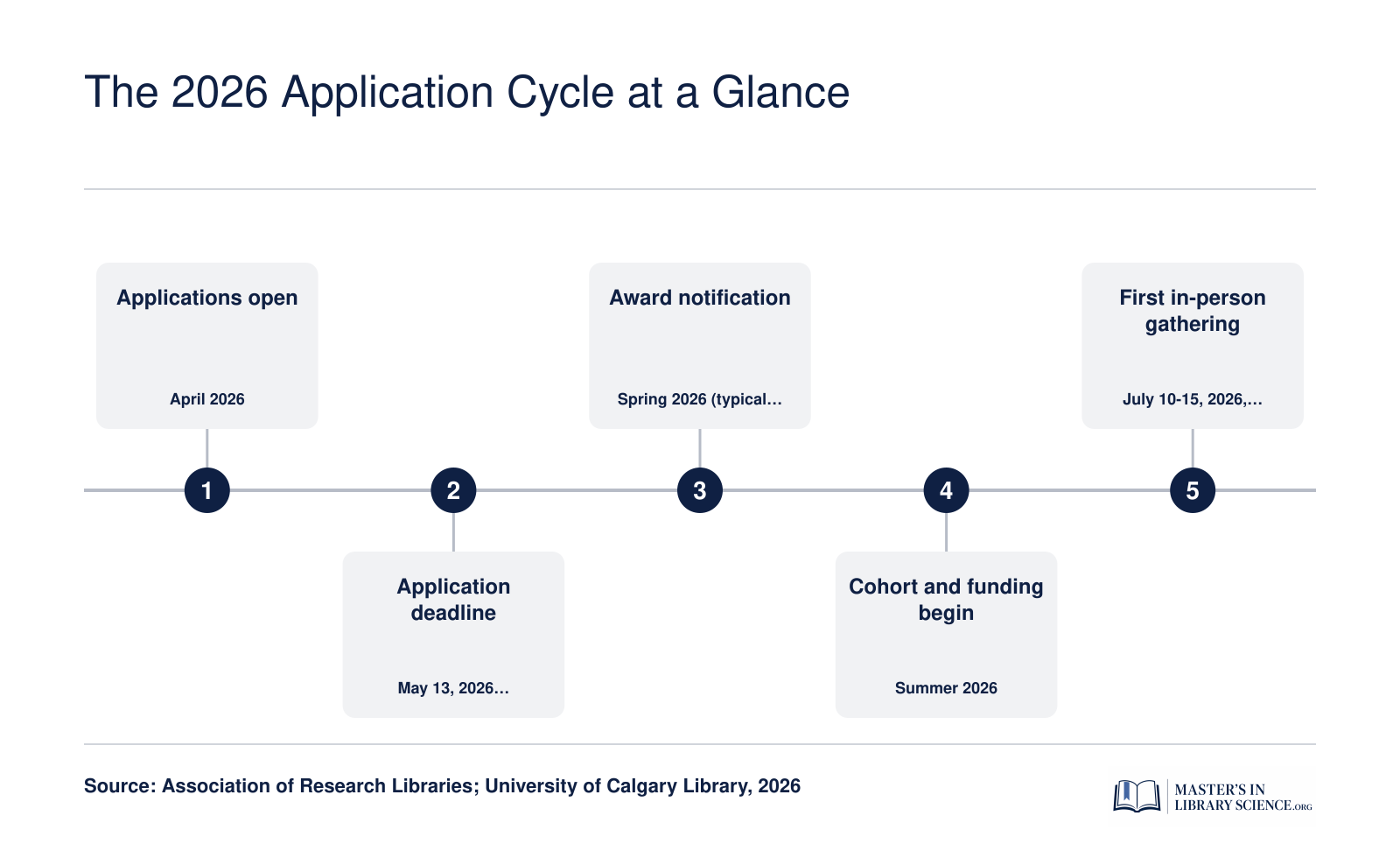 2026 ARL Kaleidoscope cycle: April opening, May 13 deadline, spring awards, July 10-15 Calgary gathering