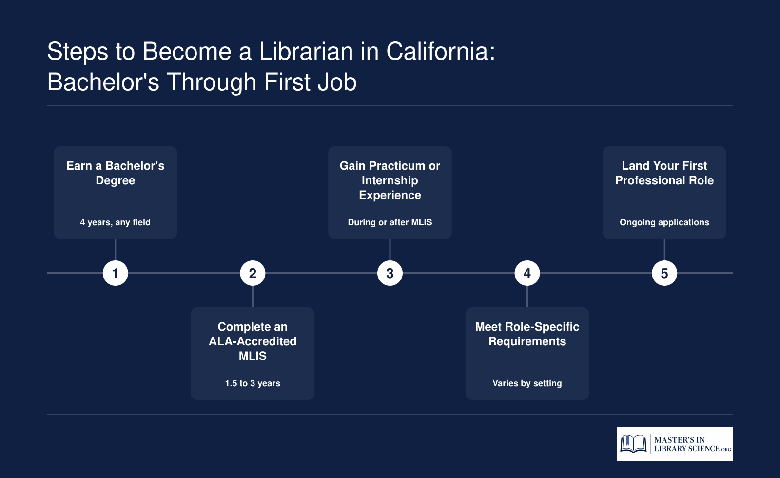 Five-step career pathway from earning a bachelor's degree through landing a first professional librarian position in California, spanning 6 to 8 years total