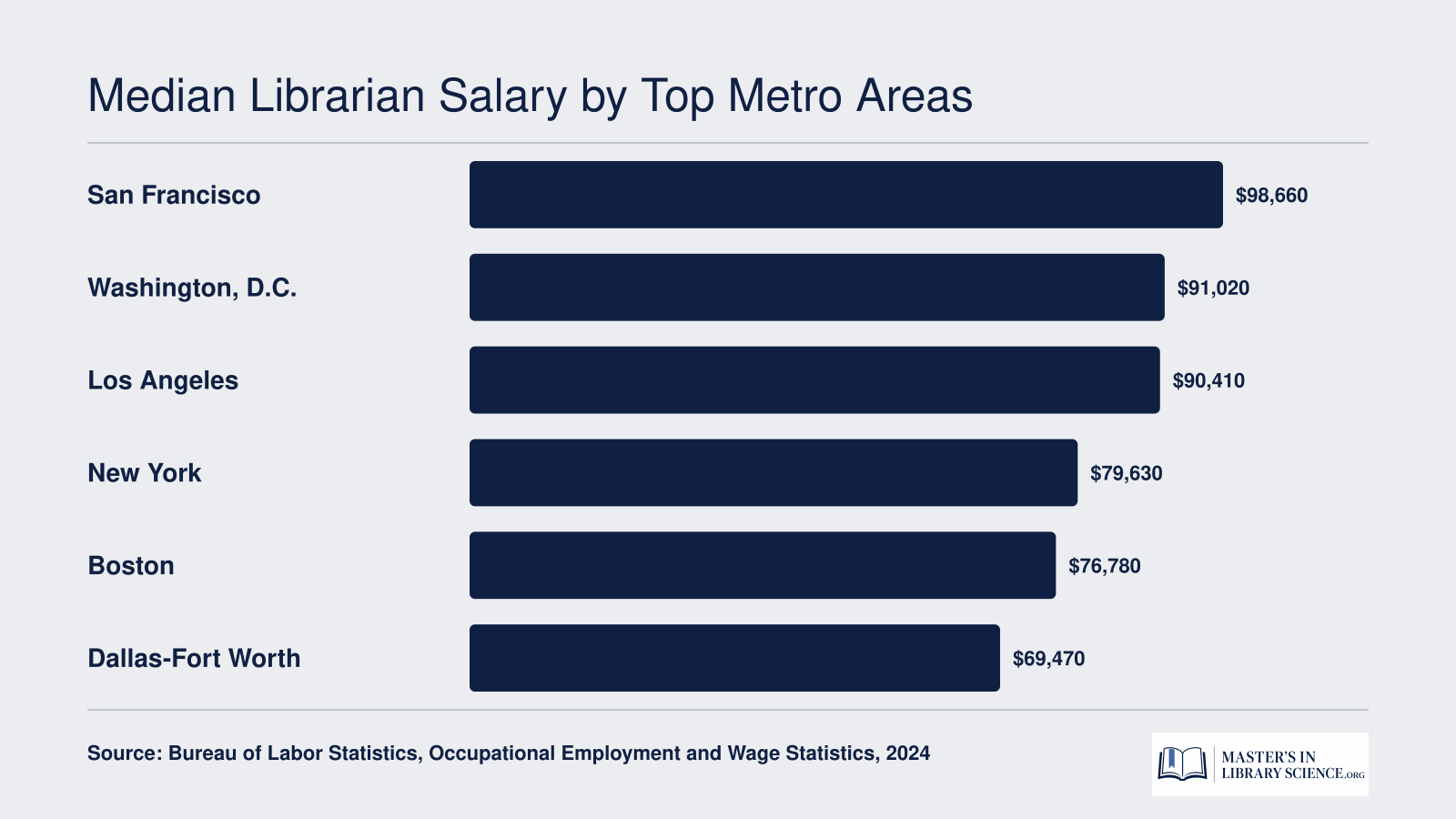 Median librarian salaries across six top metro areas in 2024, ranging from $69,470 in Dallas to $98,660 in San Francisco