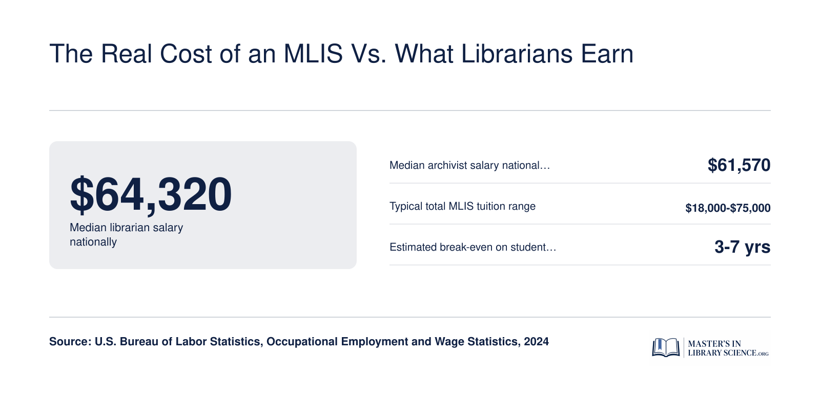 Median librarian salary of $64,320, median archivist salary of $61,570, MLIS tuition range of $18,000 to $75,000, and 3 to 7 year debt break-even estimate as of 2024