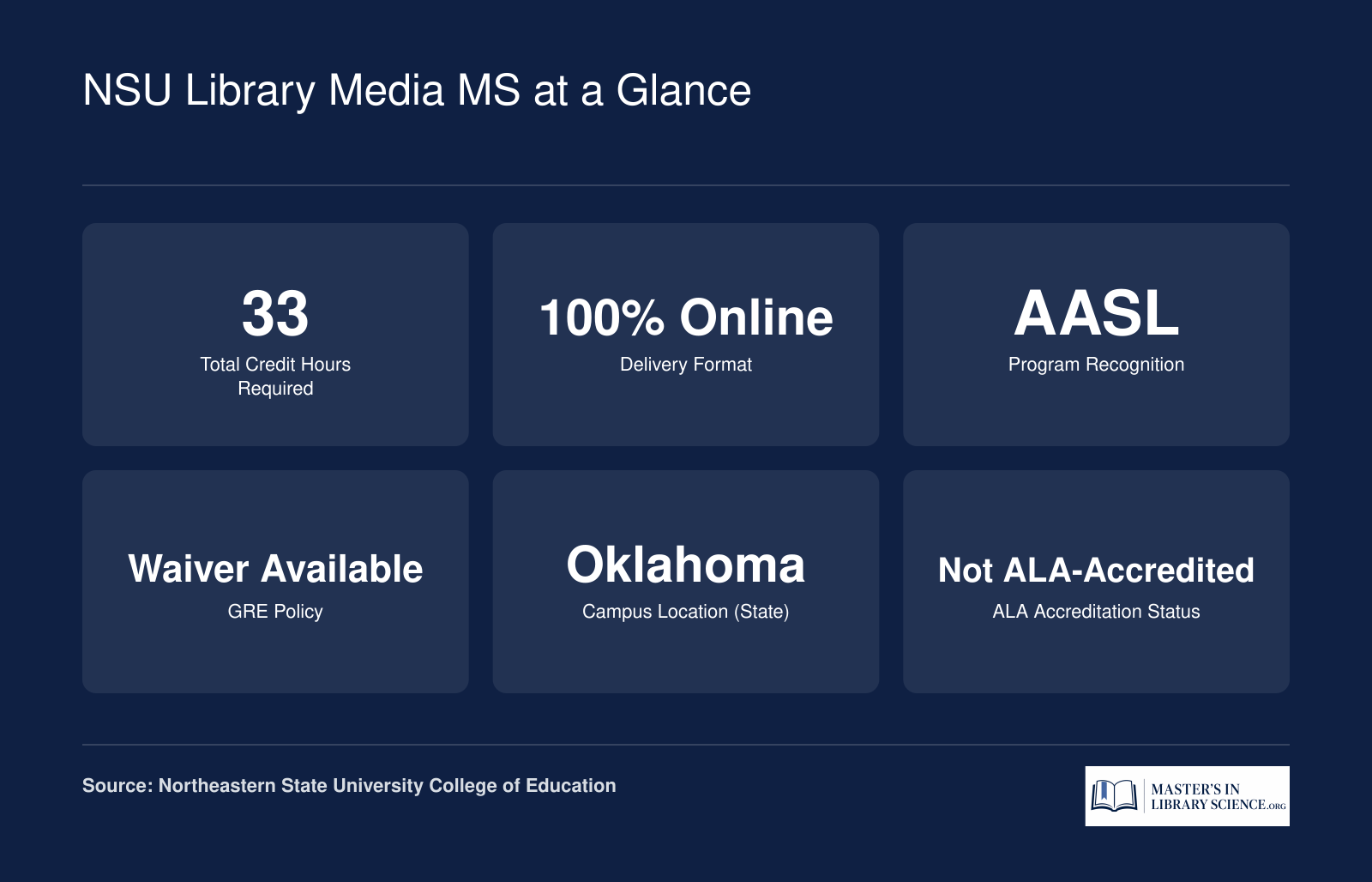 Key facts for NSU's Library Media and Information Technology MS: 33 credits, 100% online, AASL-recognized, GRE waiver available, located in Oklahoma