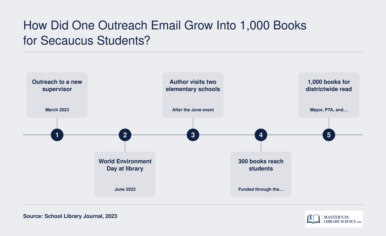 Secaucus partnership timeline from March 2023 outreach to 300 and then 1,000 funded books for students