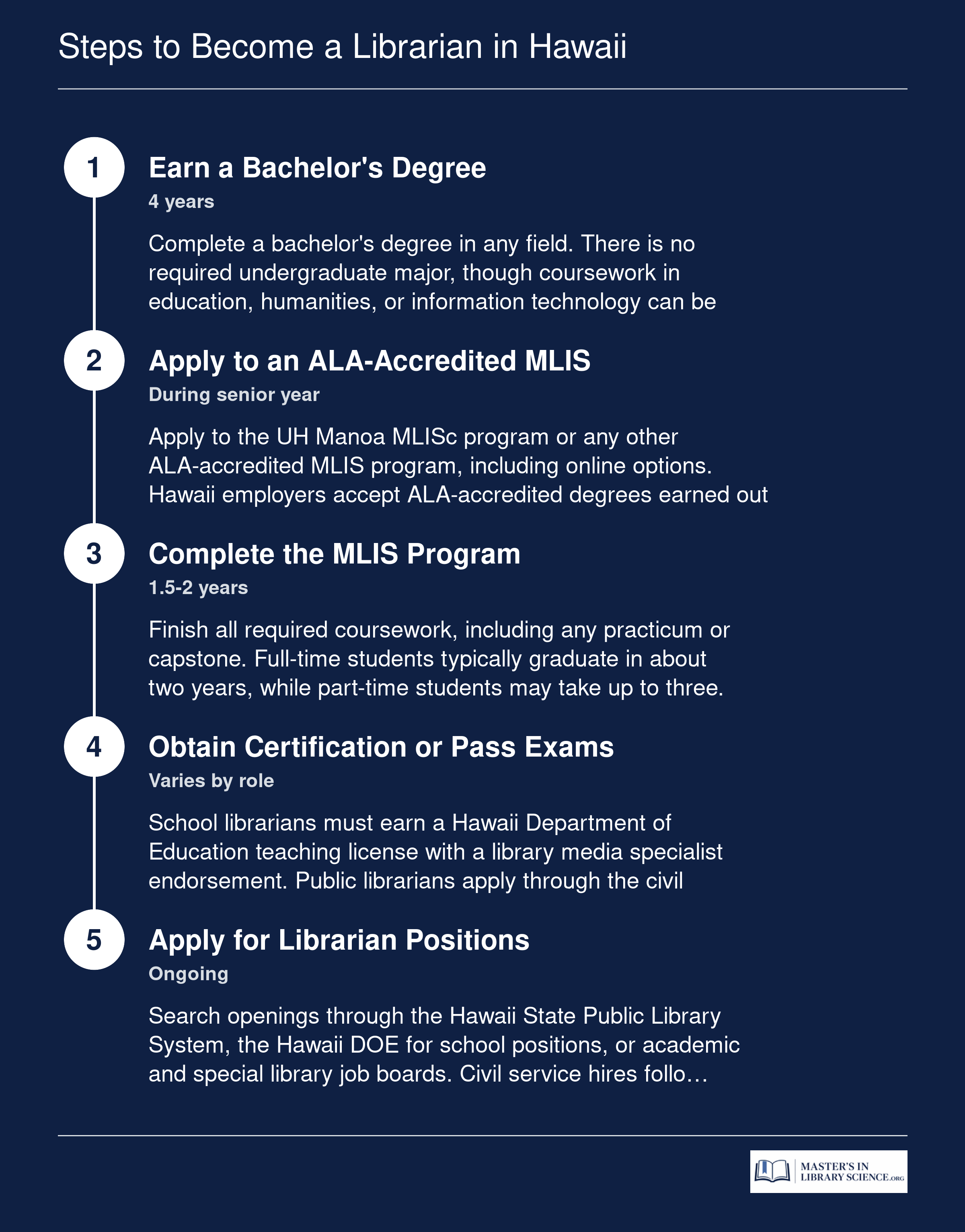 Five-step pathway from earning a bachelor's degree to securing a librarian position in Hawaii, spanning 2 to 7 years depending on starting point