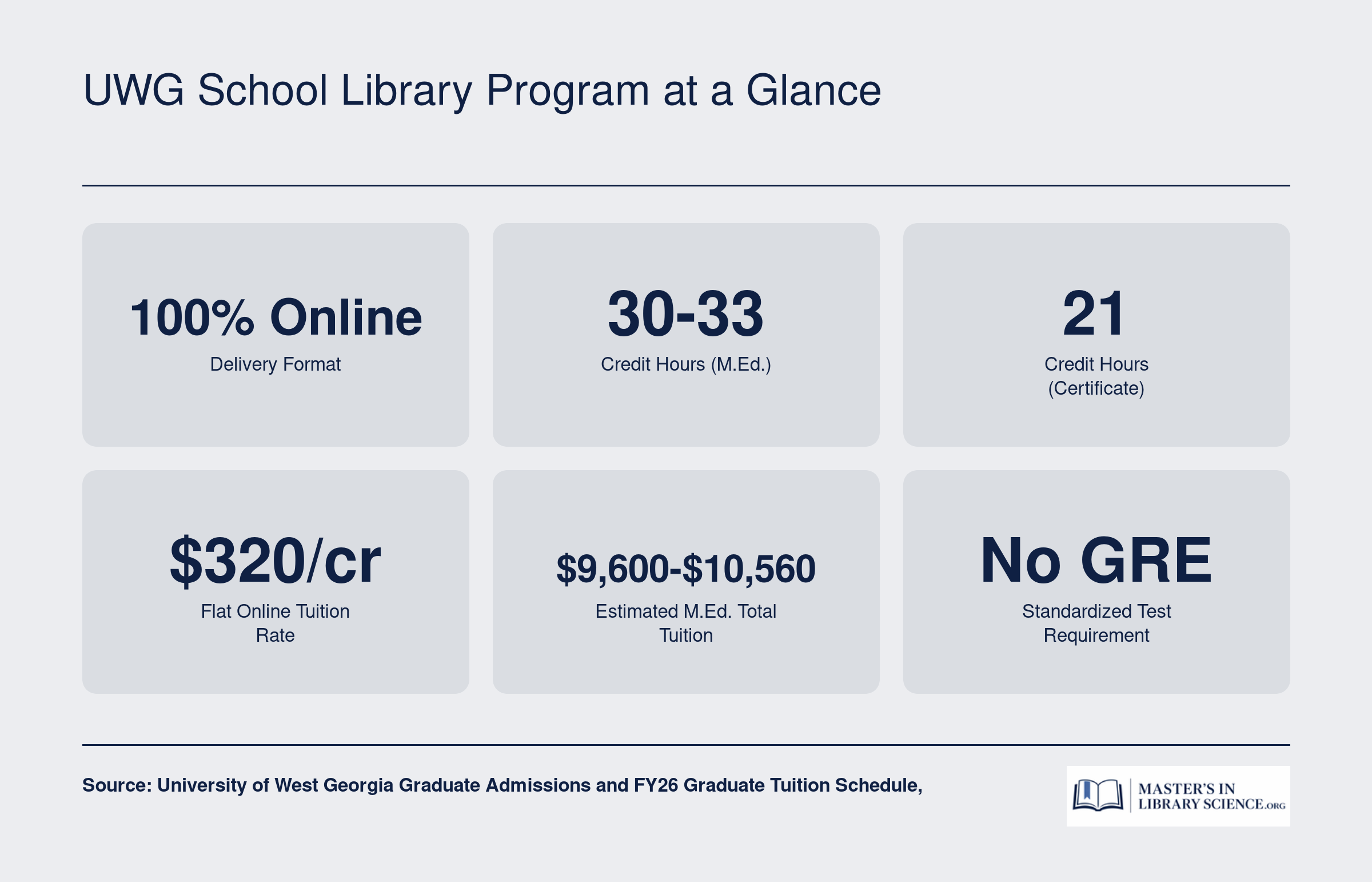 Six key stats for UWG School Library Media program: 100% online, 30 to 33 credits for the M.Ed., 21 credits for the certificate, $320 per credit, estimated total tuition of $9,600 to $10,560, and no GRE required