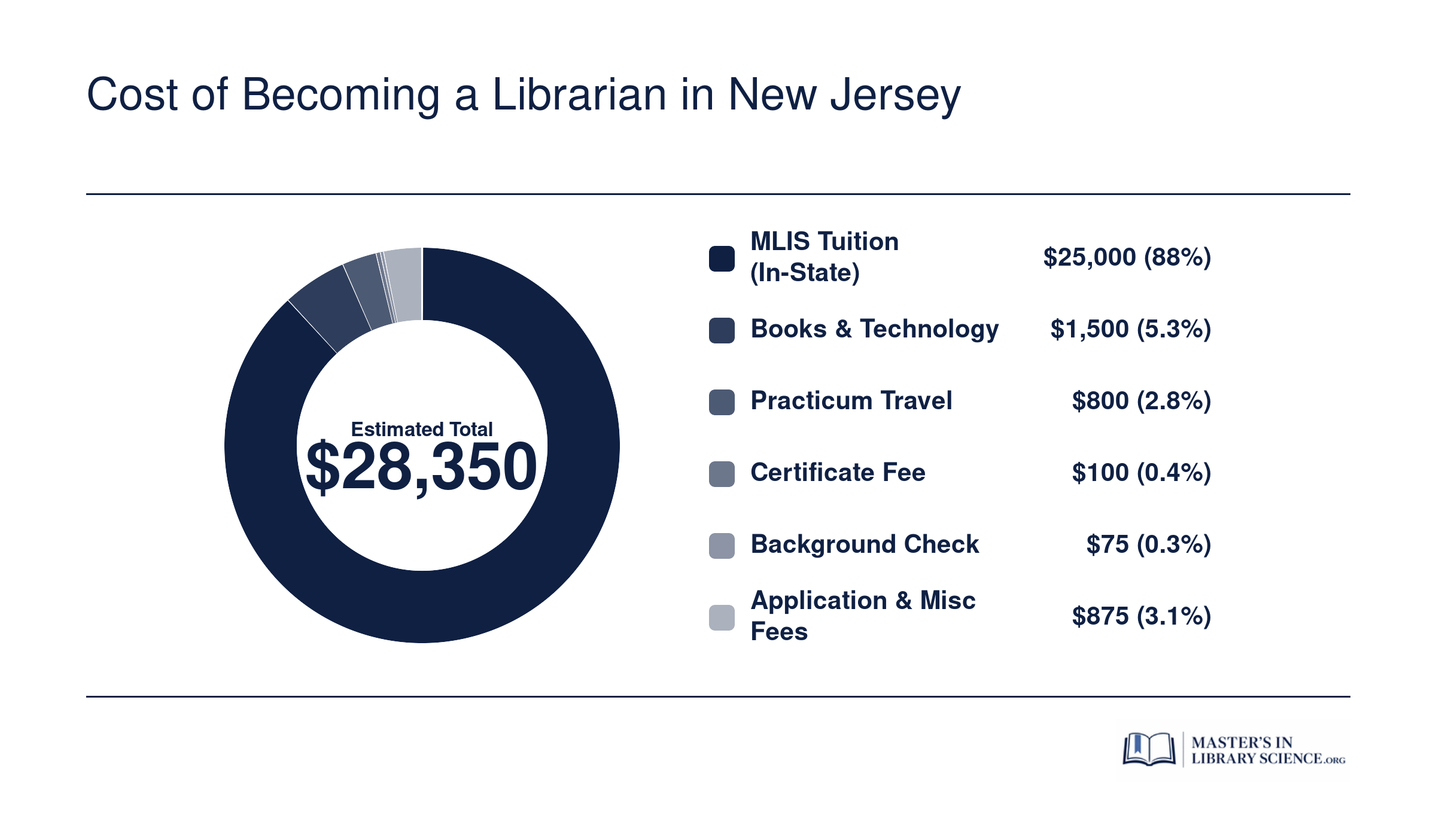 Estimated cost breakdown for becoming a librarian in New Jersey totaling about $28,350, including in-state MLIS tuition, fees, books, and practicum expenses