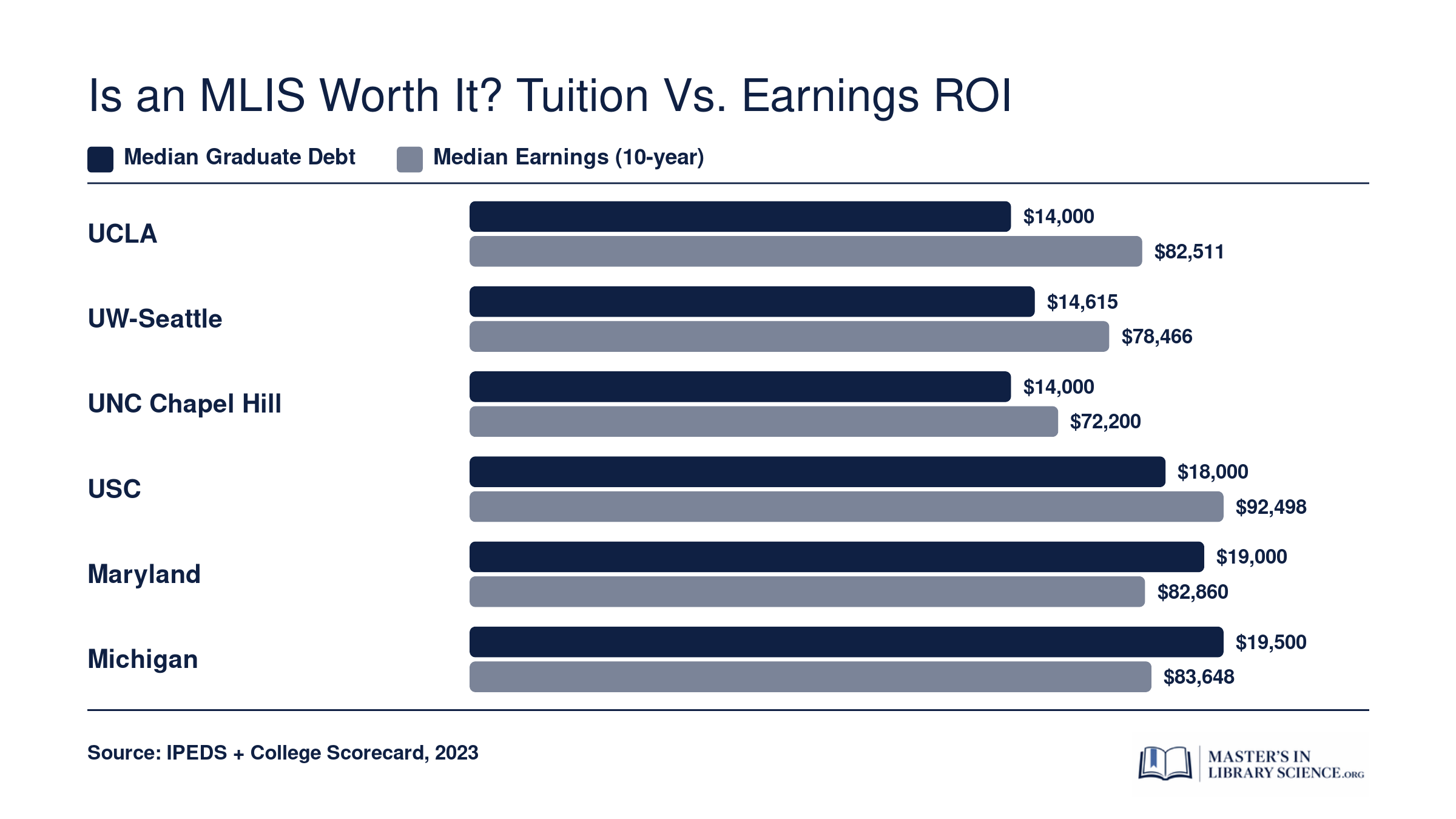 Median graduate debt versus 10-year median earnings at six top MLIS programs, showing earnings far exceed debt.