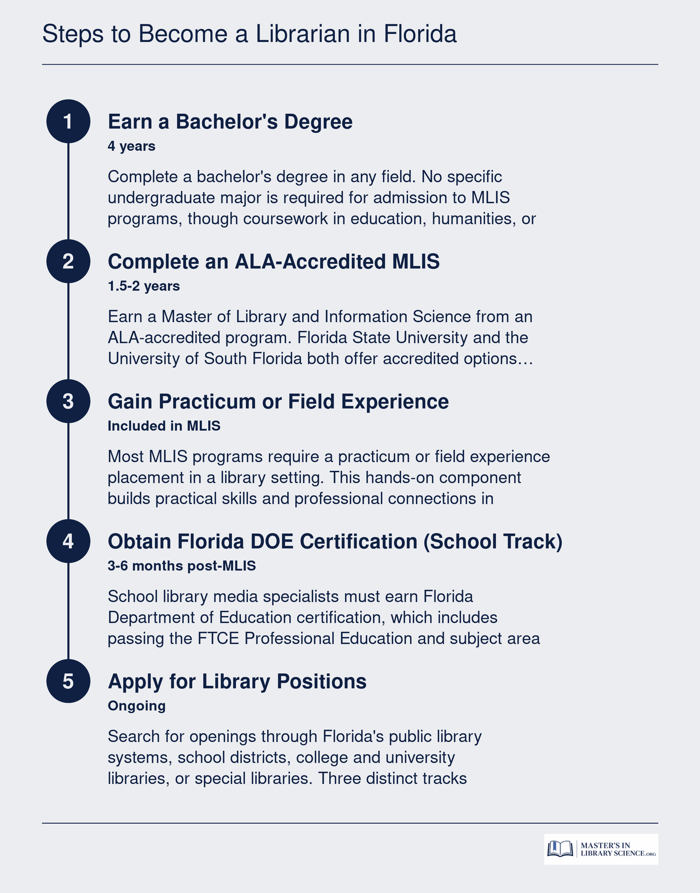 Five-step credentialing sequence from bachelor's degree through MLIS, practicum, optional certification, and employment for Florida librarians