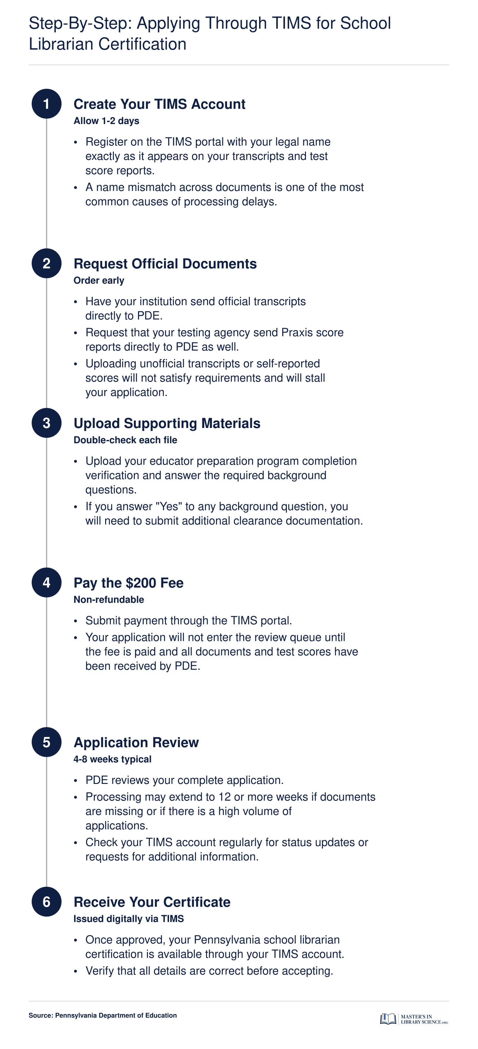 Six-step TIMS application process for Pennsylvania school librarian certification, from account creation through $200 fee payment to certificate issuance in 4 to 8 weeks