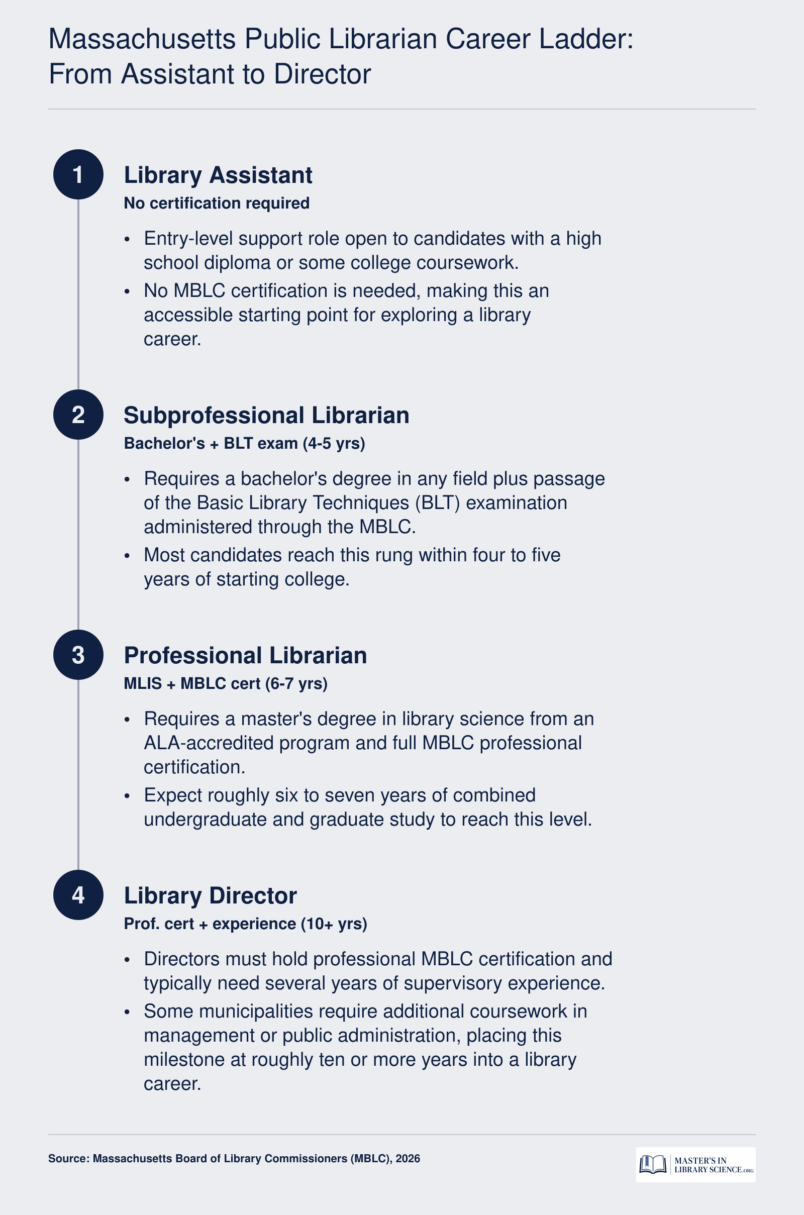 Four-step public librarian career ladder in Massachusetts from Library Assistant through Director, showing credentials and timelines at each level