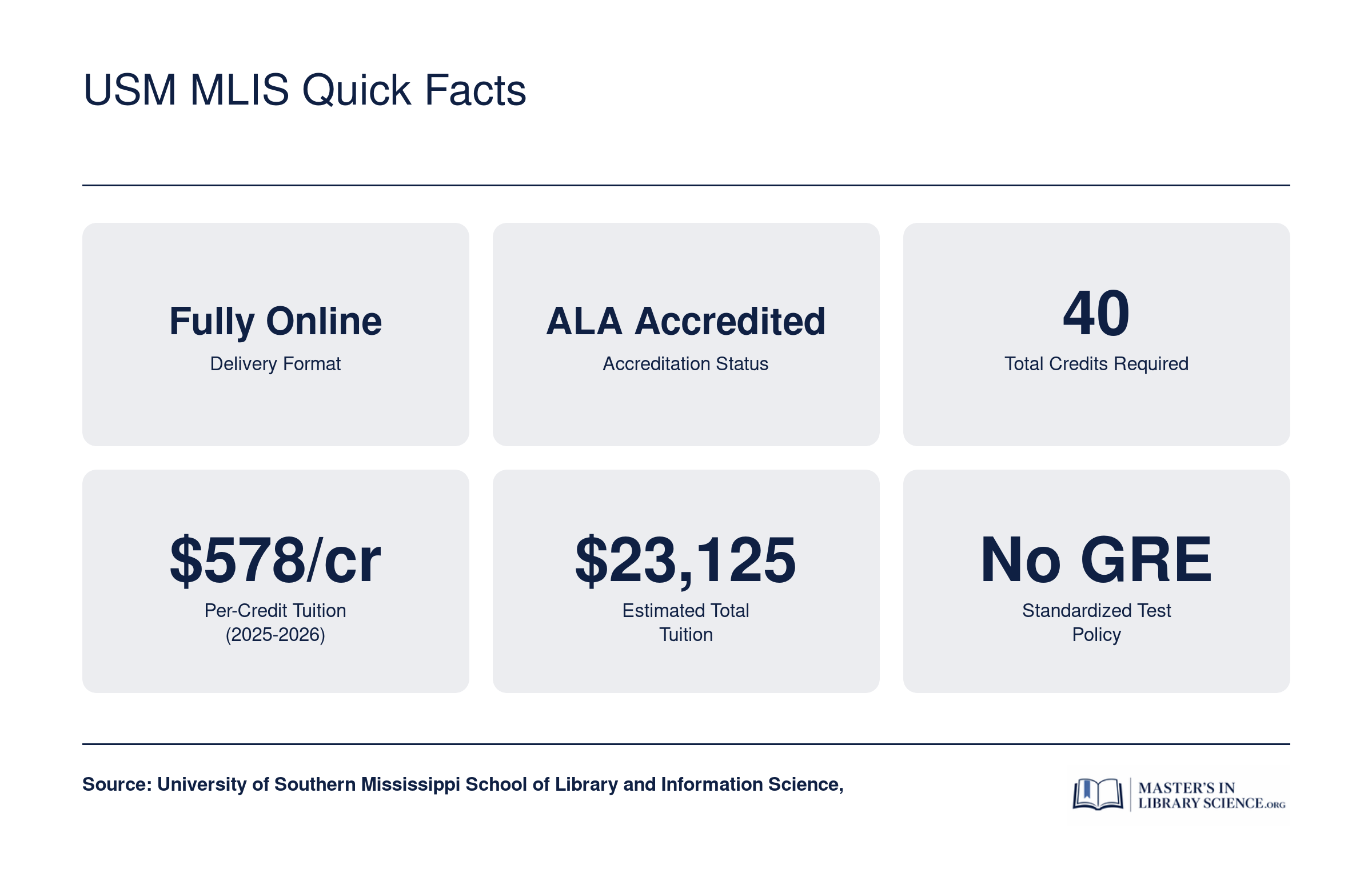 Six key stats for the USM MLIS program: fully online format, ALA accredited, 40 credits, $578 per credit, $23,125 estimated total tuition, and no GRE required