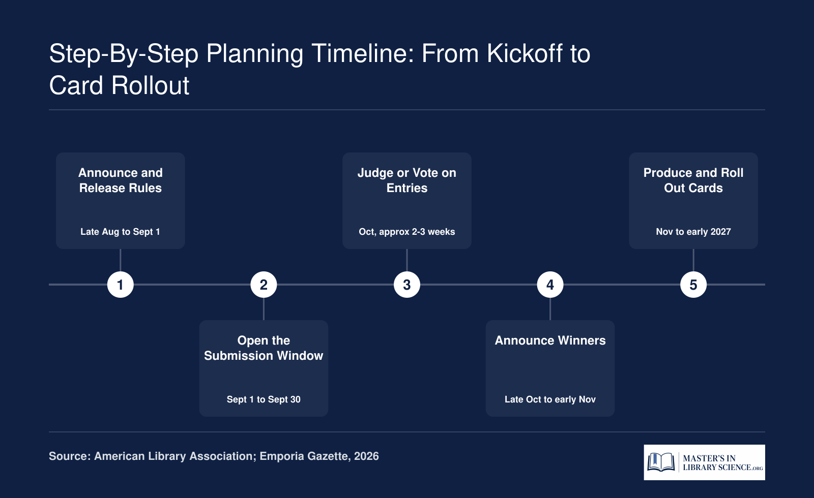 Five-stage planning timeline for a library card design contest, from September launch through early 2027 card production
