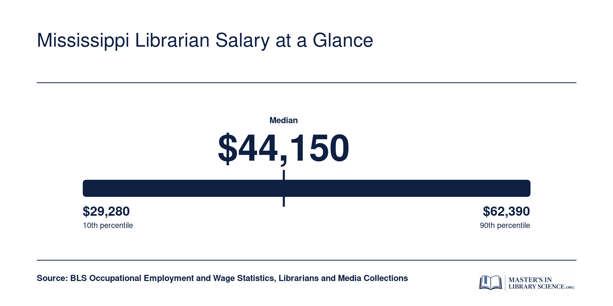 Mississippi librarian salary percentiles from $29,280 at the 10th to $62,390 at the 90th, with a $44,150 median, compared to a national median near $65,800 in 2024