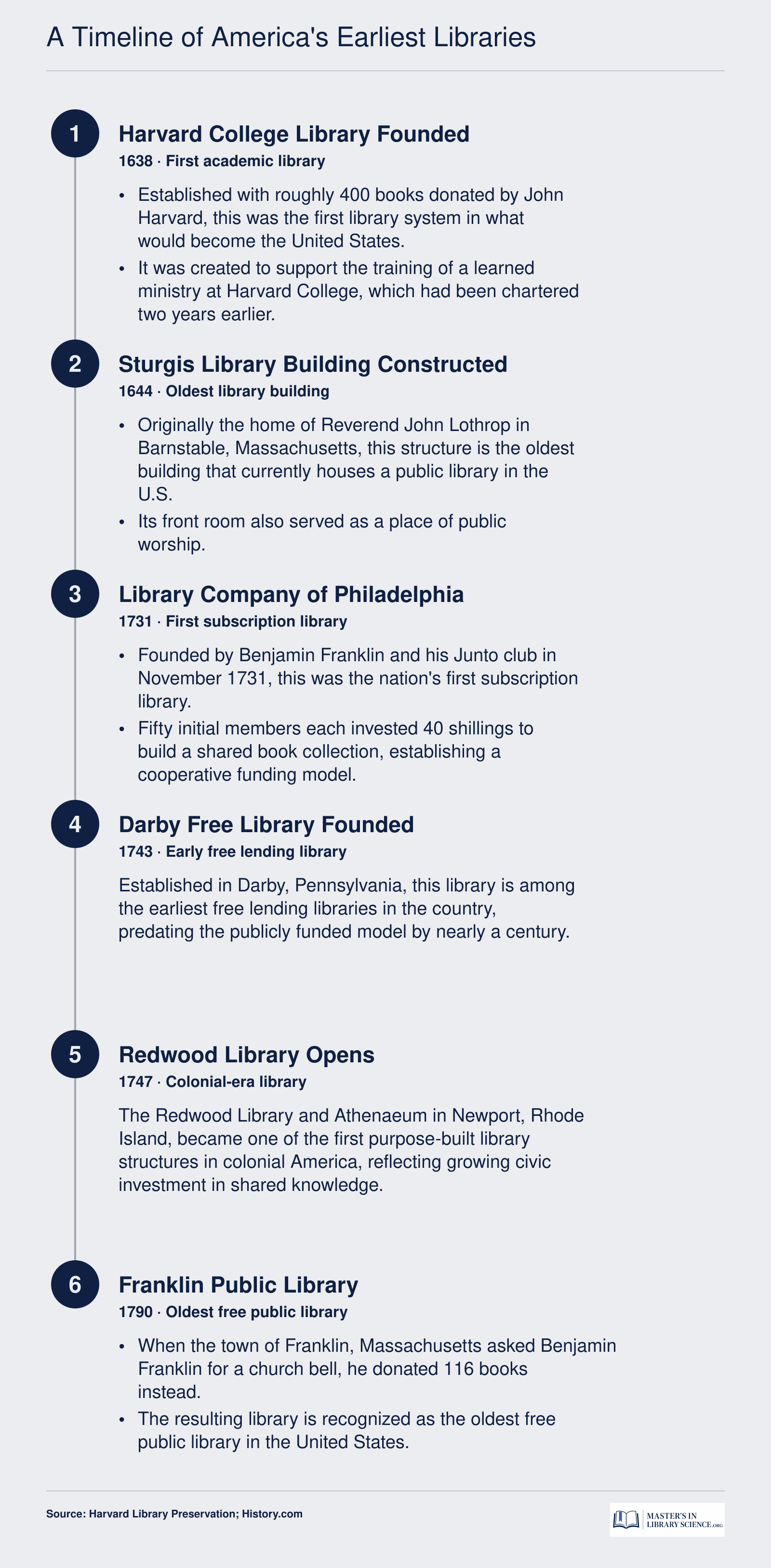 Timeline of eight U.S. library milestones from Harvard College Library in 1638 through Boston Public Library opening in 1854