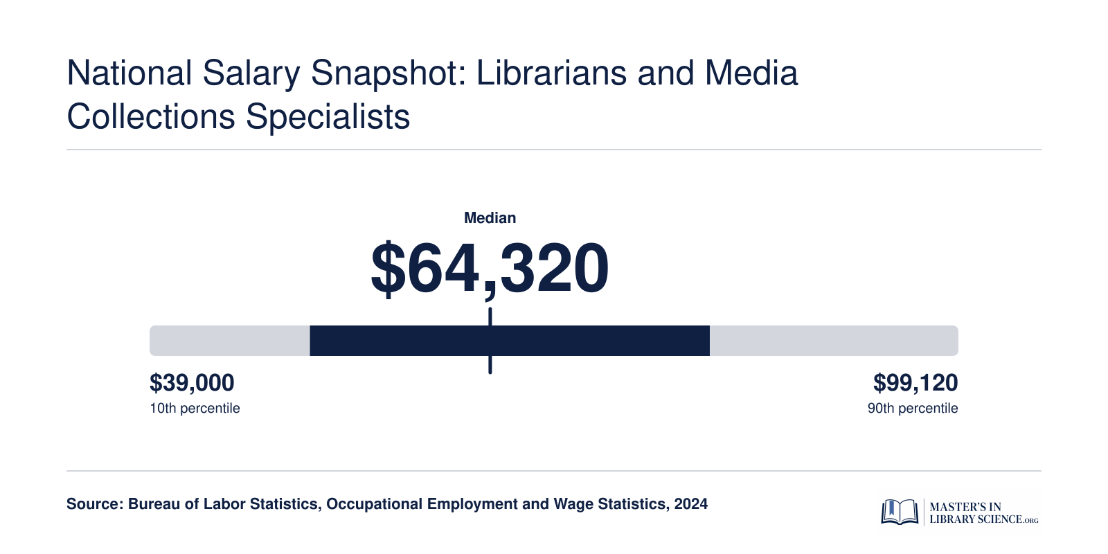 National salary range for librarians and media collections specialists from $50,920 at the 25th percentile to $80,640 at the 75th percentile in 2024