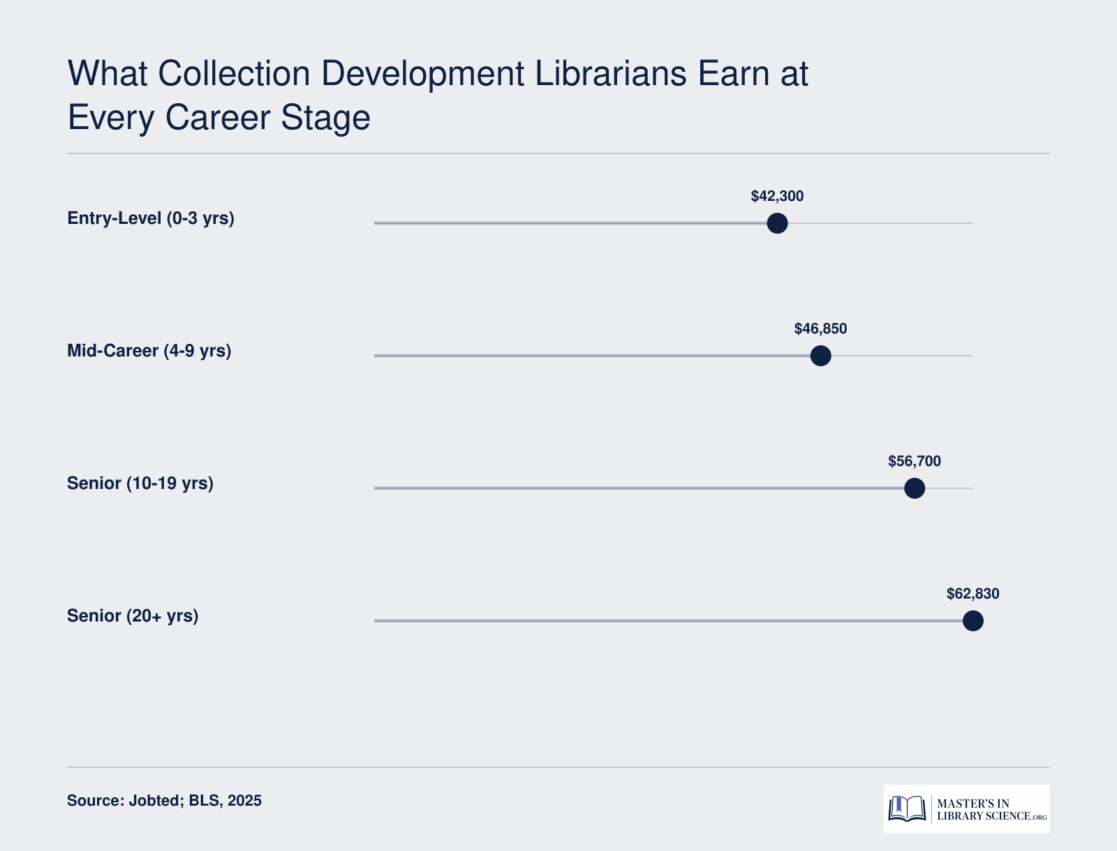 Approximate U.S. librarian salary by experience level in 2025, ranging from $42,300 entry-level to $62,830 for 20-plus years