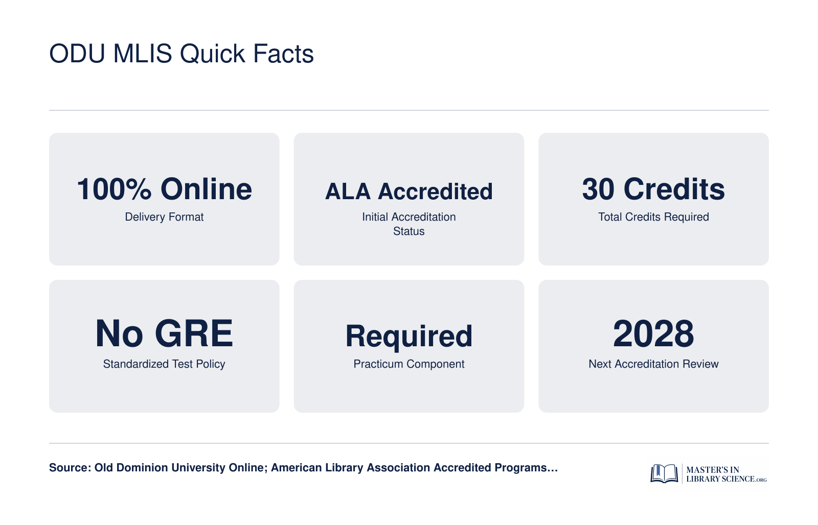 Six key facts about the ODU MLIS program: 100% online, ALA accredited, 30 credits, no GRE required, practicum required, next review in 2028