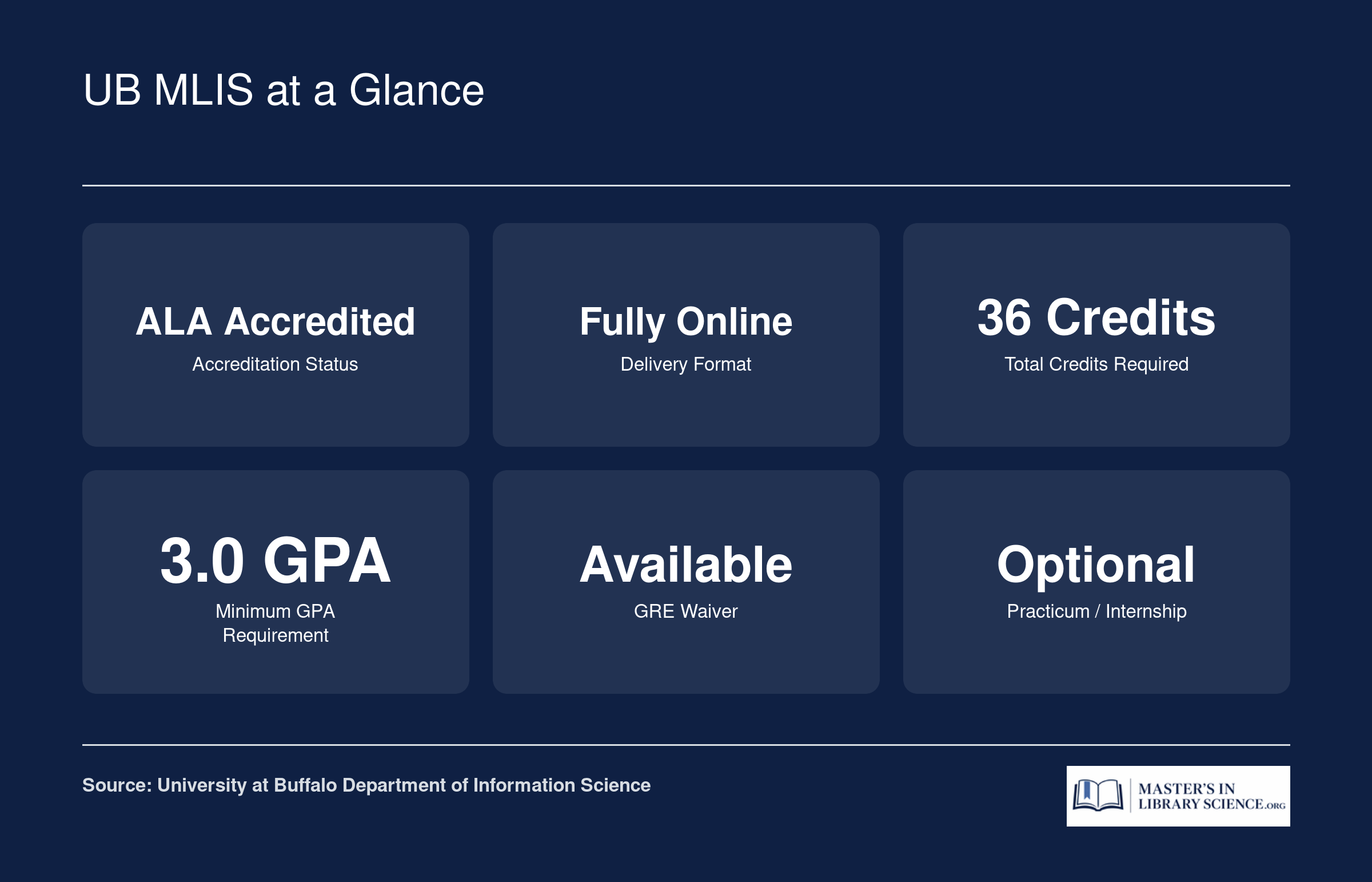 Quick reference showing UB MLIS program details: 36 credits, ALA accredited, fully online, GRE waiver available, 3.0 GPA minimum, no practicum required
