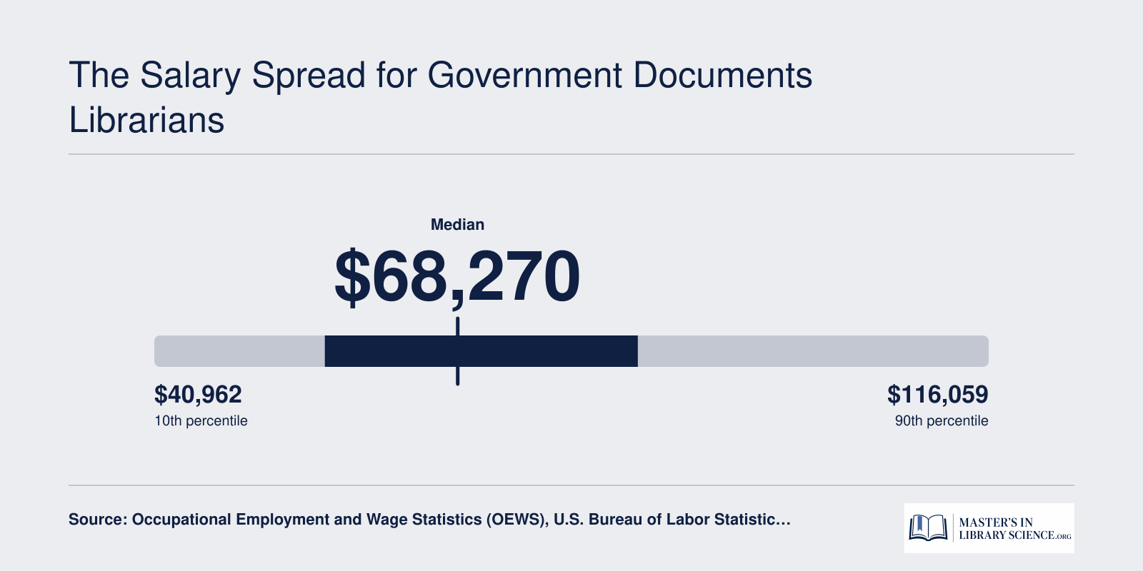 Librarians and Media Collections Specialists salary distribution: 25th percentile $56,310, median $68,270, 75th percentile $84,480 in 2025