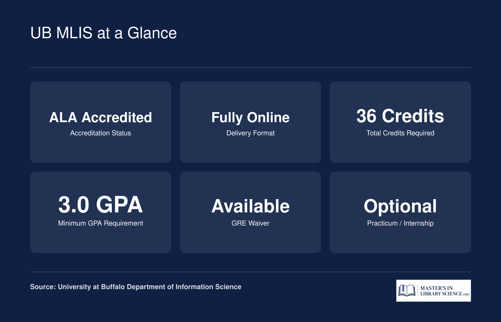Quick reference showing UB MLIS program details: 36 credits, ALA accredited, fully online, GRE waiver available, 3.0 GPA minimum, no practicum required