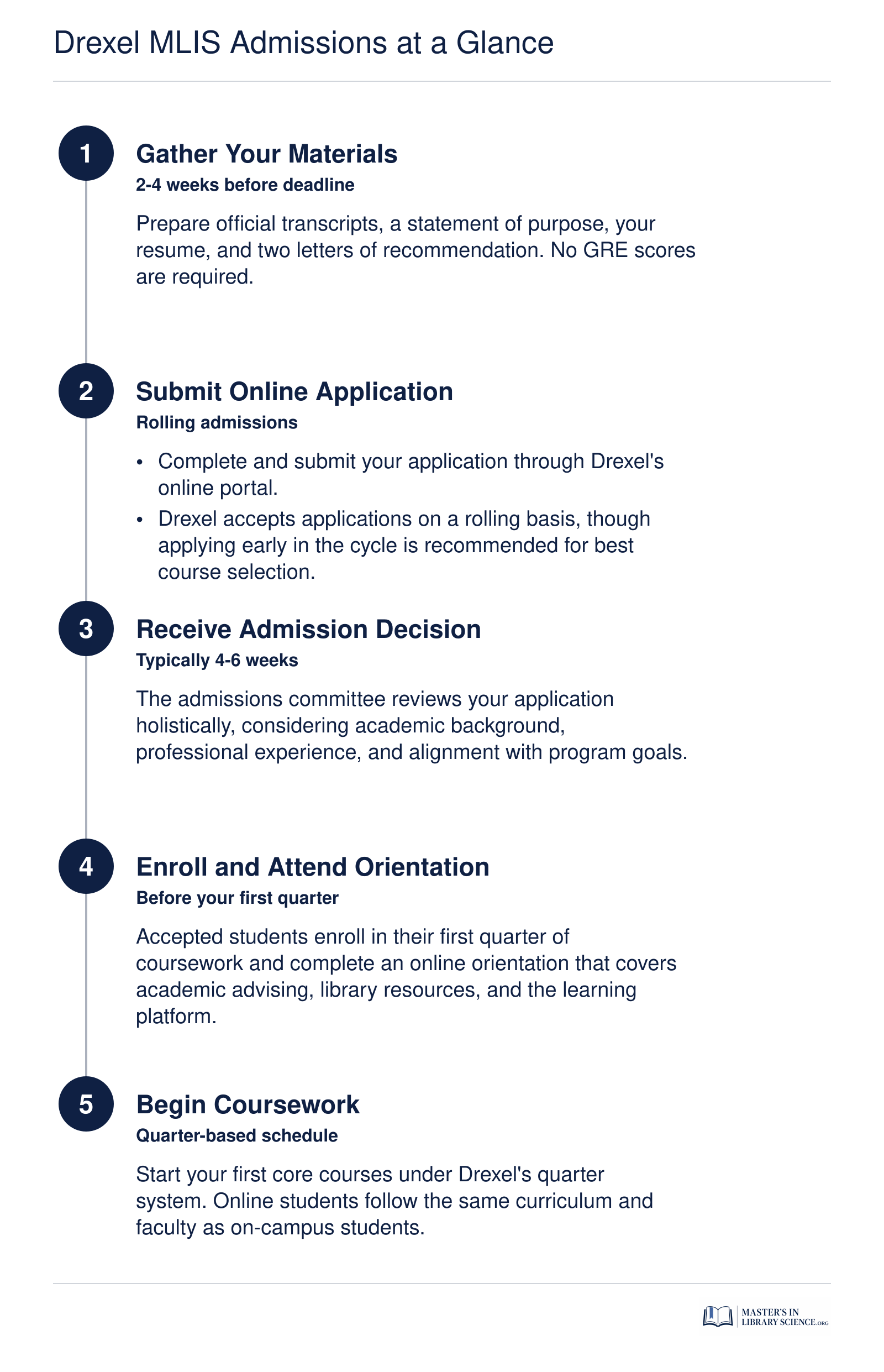 Five-step application process for Drexel University's MLIS program, from gathering materials through beginning coursework