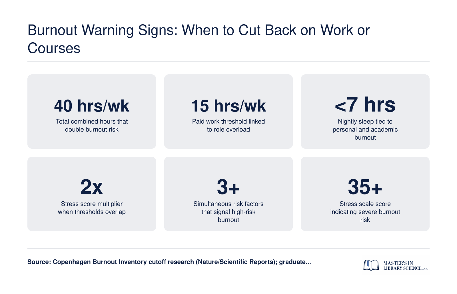 Six burnout risk thresholds for graduate students: 40 combined weekly hours, 15 paid work hours, under 7 hours of sleep, 2x stress multiplier, 3 or more simultaneous risk factors, and a stress score of 35 or above
