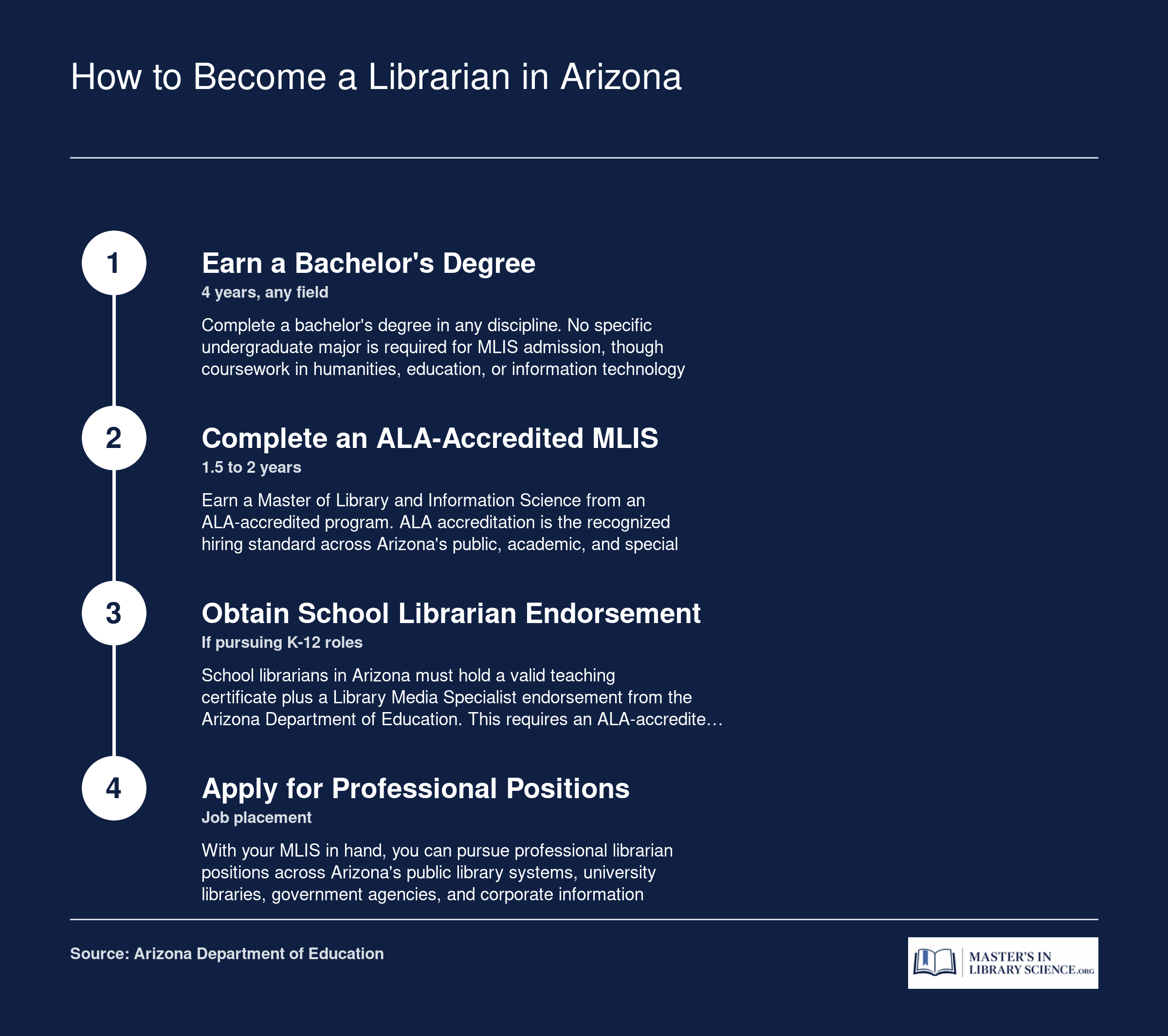 Four step path to becoming a librarian in Arizona, from bachelor's degree through MLIS to optional school librarian endorsement and job placement